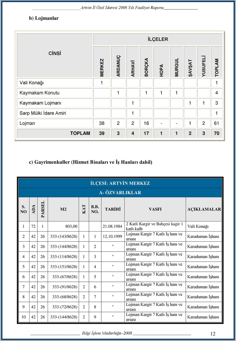 NO ADA PARSEL M2 KAT B.B. NO. TARİHİ VASFI AÇIKLAMALAR 1 72 1 803,00 21.08.1984 2 42 26 333-(143/8628) 1 1 12.10.