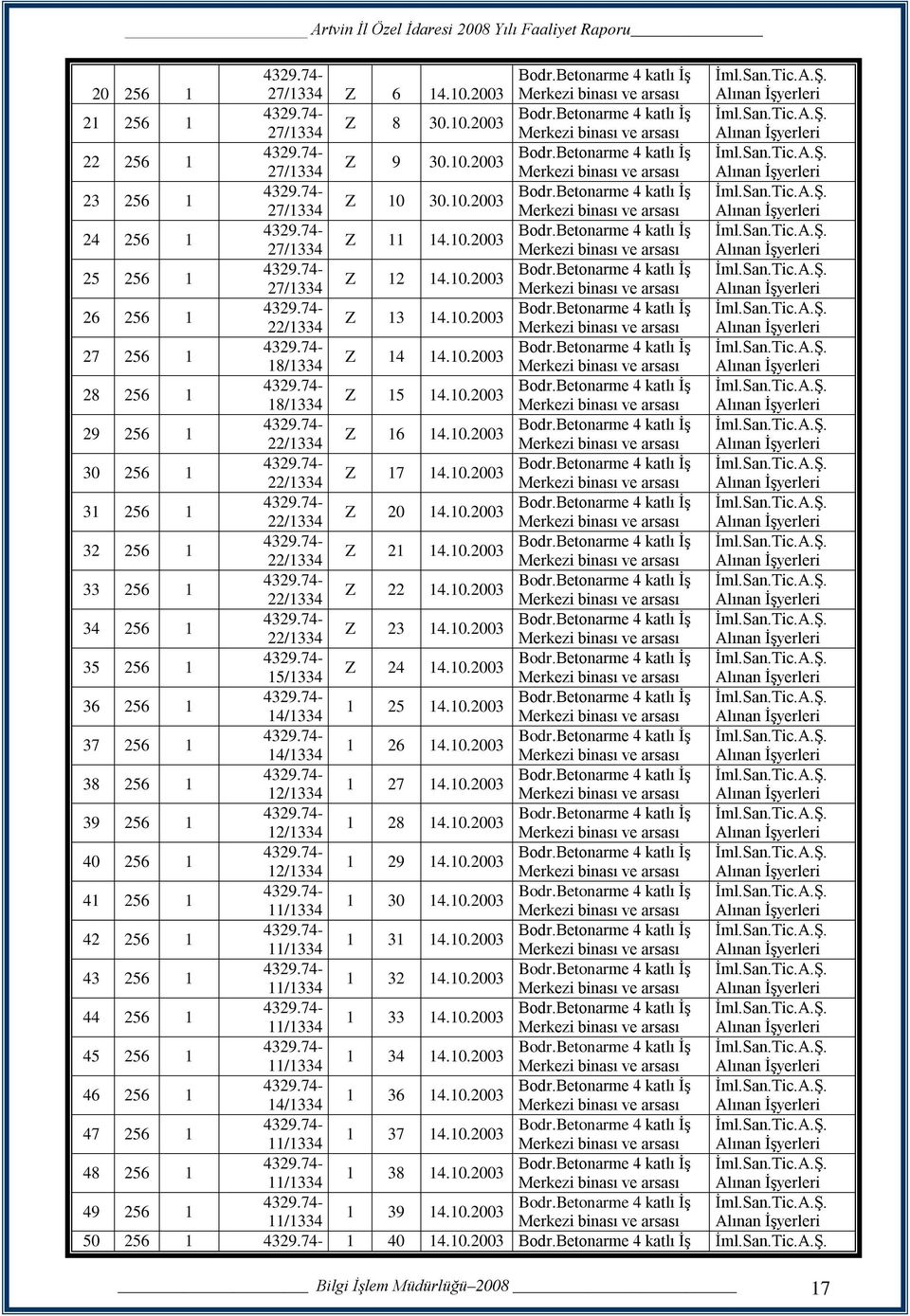 74- Bodr.Betonarme 4 katlı İş İml.San.Tic.A.Ş. Z 10 30.10.2003 27/1334 Merkezi binası ve arsası Alınan İşyerleri 24 256 1 4329.74- Bodr.Betonarme 4 katlı İş İml.San.Tic.A.Ş. Z 11 14.10.2003 27/1334 Merkezi binası ve arsası Alınan İşyerleri 25 256 1 4329.