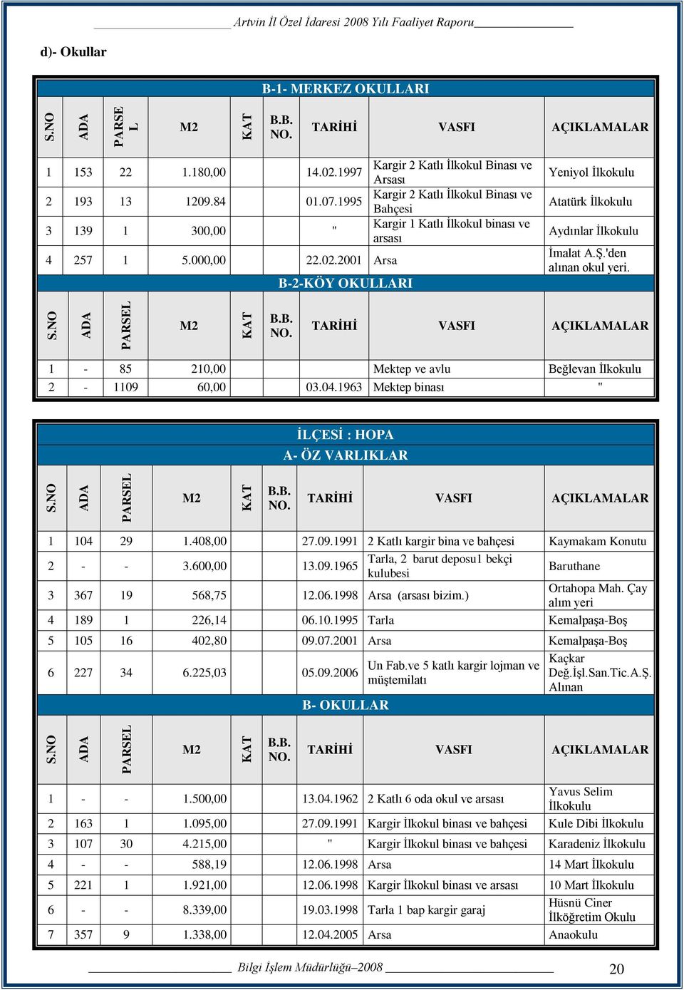 2001 Arsa B-2-KÖY OKULLARI Kargir 2 Katlı İlkokul Binası ve Arsası Kargir 2 Katlı İlkokul Binası ve Bahçesi Kargir 1 Katlı İlkokul binası ve arsası Yeniyol İlkokulu Atatürk İlkokulu Aydınlar İlkokulu