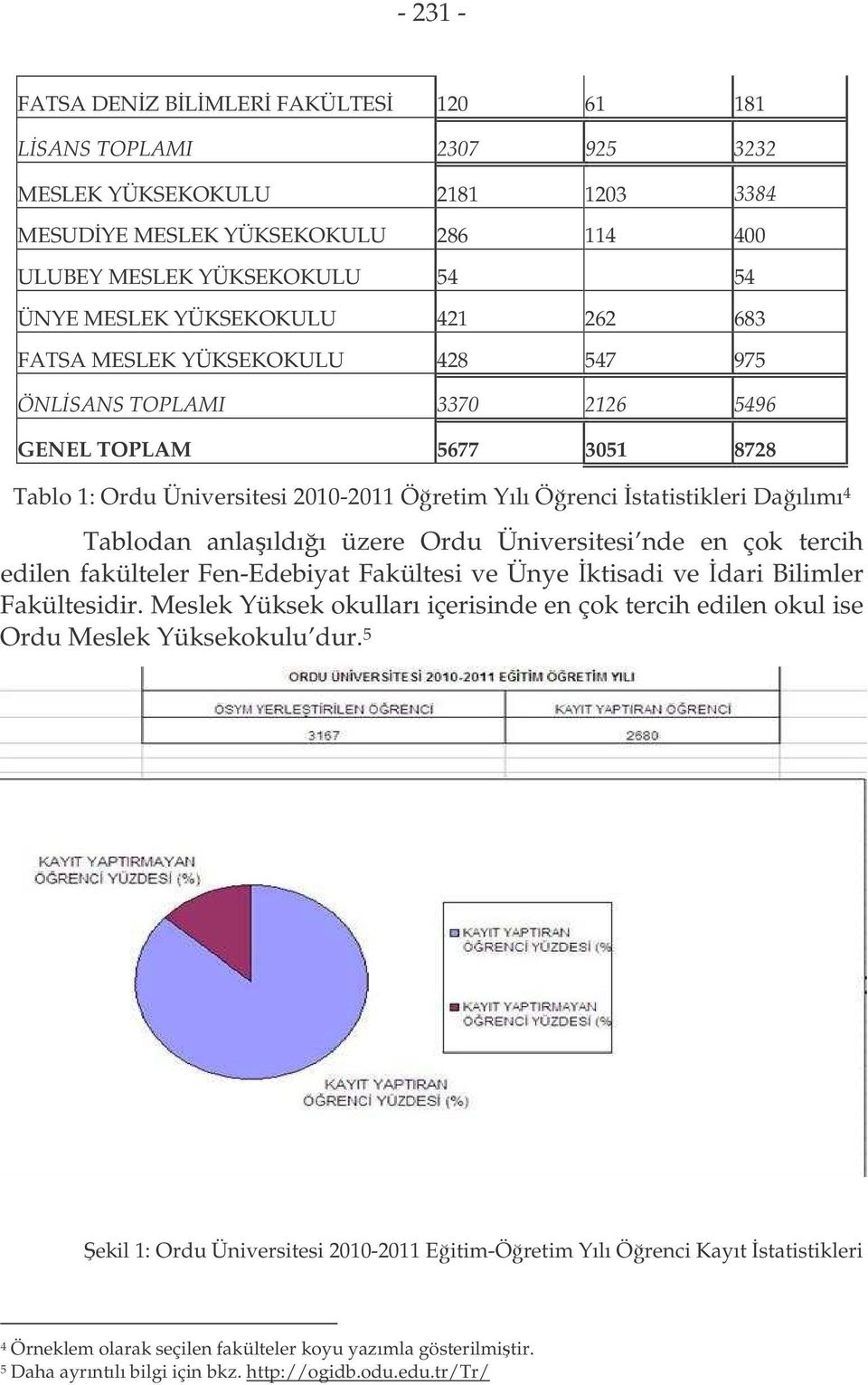 Tablodan anlaıldıı üzere Ordu Üniversitesi nde en çok tercih edilen fakülteler Fen-Edebiyat Fakültesi ve Ünye ktisadi ve dari Bilimler Fakültesidir.