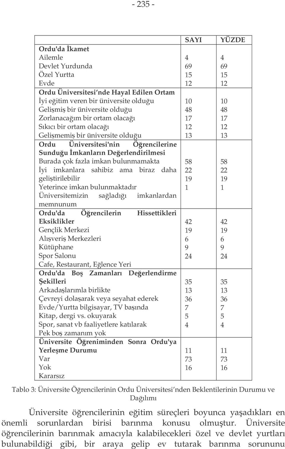 gelitirilebilir Yeterince imkan bulunmaktadır Üniversitemizin saladıı imkanlardan memnunum Ordu'da Örencilerin Hissettikleri Eksiklikler Gençlik Merkezi Alıveri Merkezleri Kütüphane Spor Salonu Cafe,