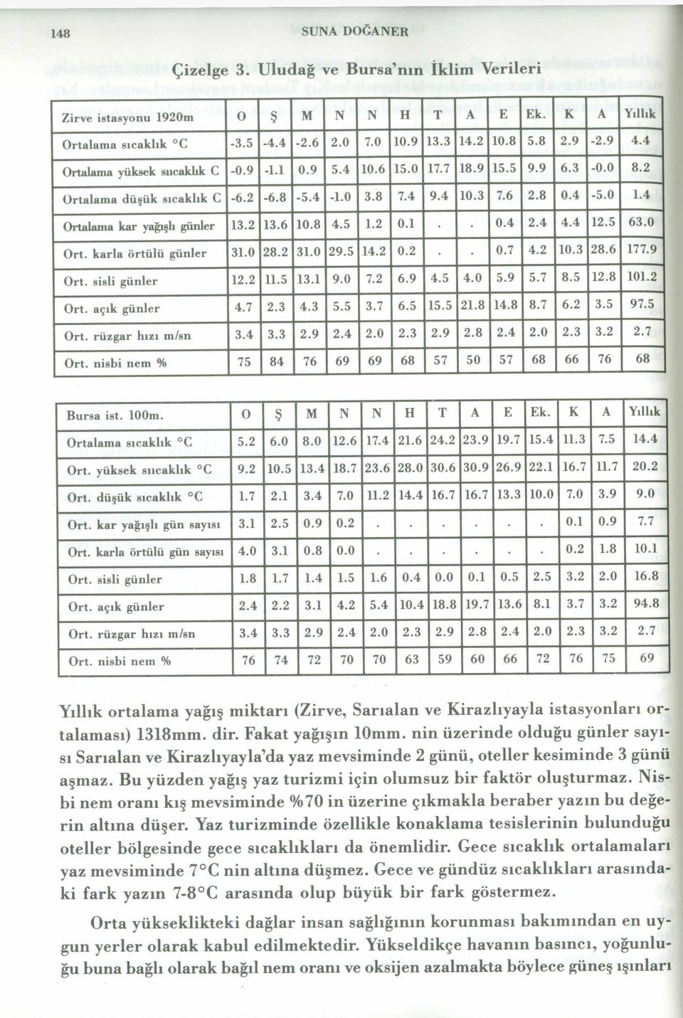 2 13.6 10.8 4.5 1.2 0.1 0.4 2.4 4.4 12.5 63.0 Ort. karla örtülü günler 31.0 28.2 31.0 29.5 14.2 0.2 0.7 4.2 10.3 28.6 177.9 Ort. sisli günler 12.2 11.5 13.1 9.0 7.2 6.9 4.5 4.0 5.9 5.7 8.5 12.8 101.