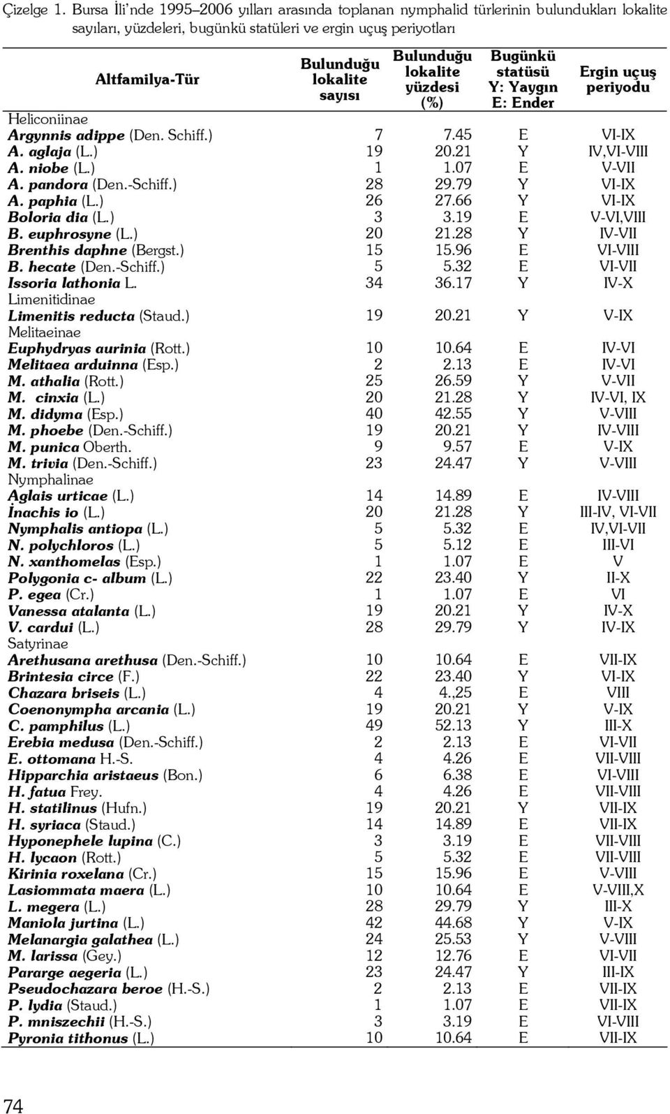 Bulunduğu lokalite yüzdesi (%) Bugünkü statüsü Y: Yaygın E: Ender Ergin uçuş periyodu Heliconiinae Argynnis adippe (Den. Schiff.) 7 7.45 E VI-IX A. aglaja (L.) 19 20.21 Y IV,VI-VIII A. niobe (L.) 1 1.