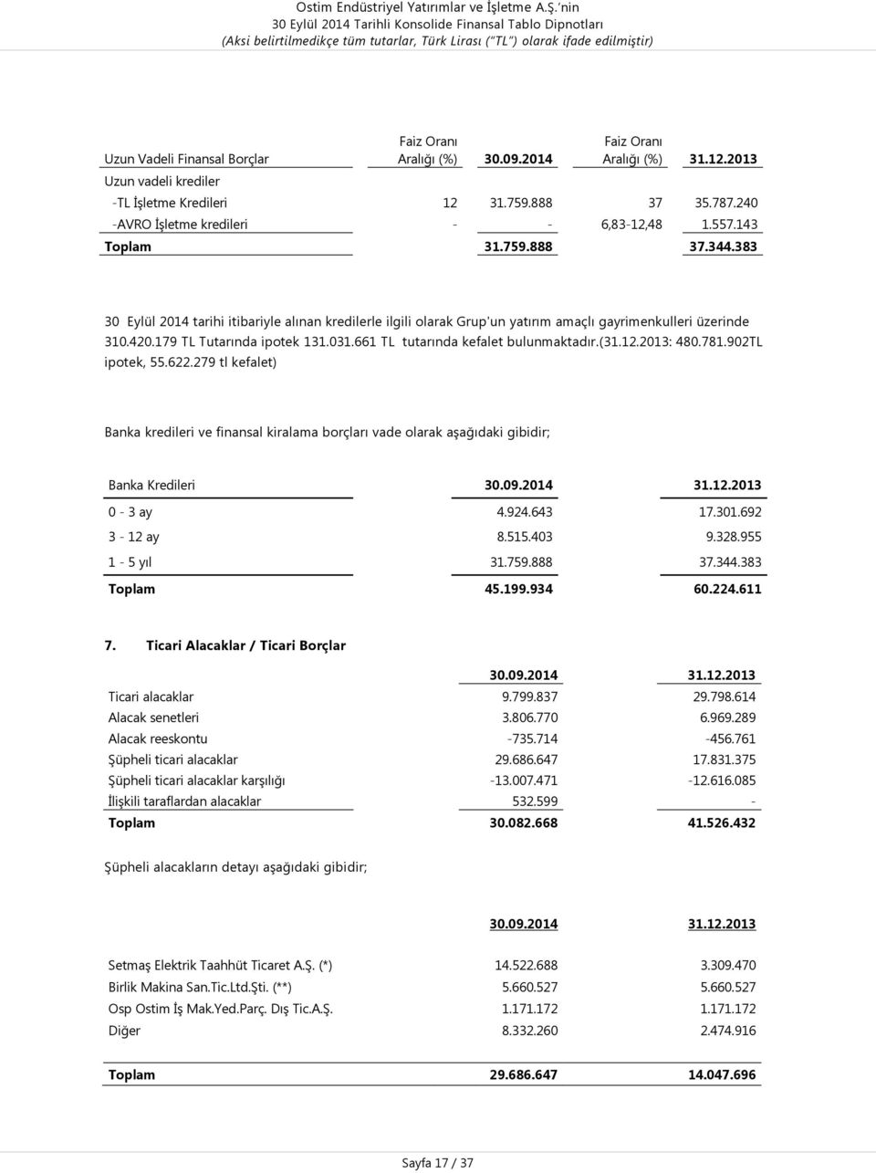 420.179 TL Tutarında ipotek 131.031.661 TL tutarında kefalet bulunmaktadır.(31.12.2013: 480.781.902TL ipotek, 55.622.