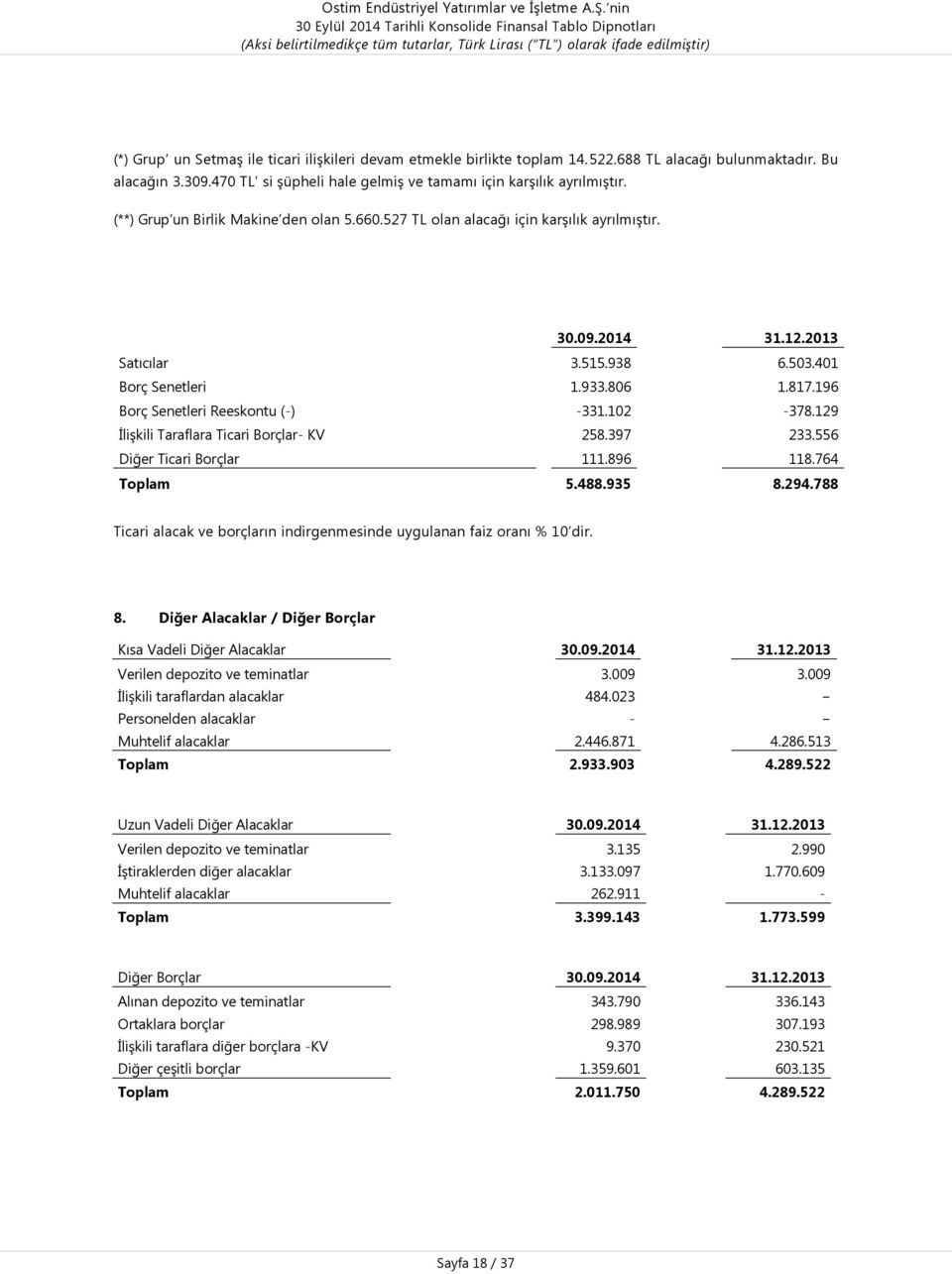 196 Borç Senetleri Reeskontu (-) -331.102-378.129 İlişkili Taraflara Ticari Borçlar- KV 258.397 233.556 Diğer Ticari Borçlar 111.896 118.764 Toplam 5.488.935 8.294.
