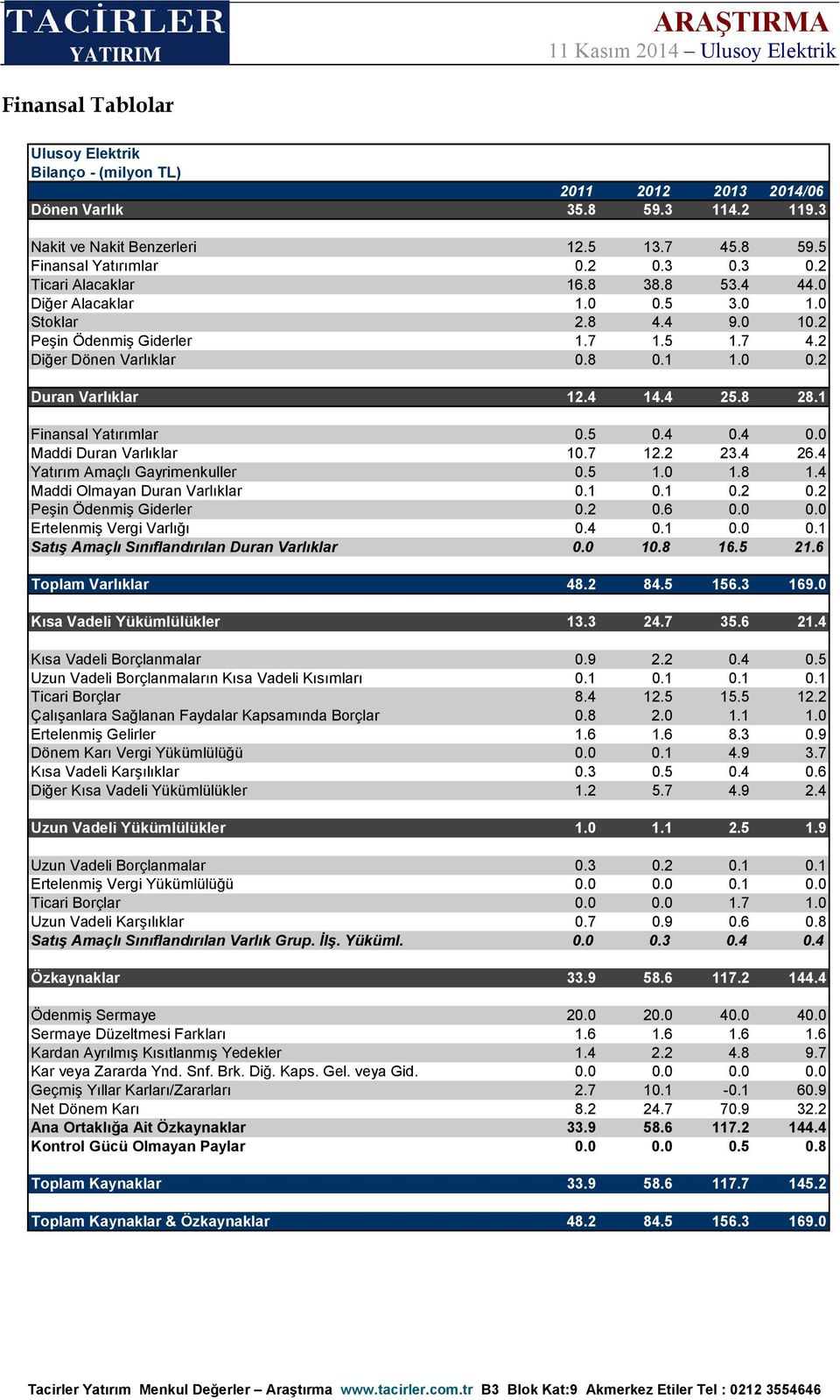 4 14.4 25.8 28.1 Finansal Yatırımlar 0.5 0.4 0.4 0.0 Maddi Duran Varlıklar 10.7 12.2 23.4 26.4 Yatırım Amaçlı Gayrimenkuller 0.5 1.0 1.8 1.4 Maddi Olmayan Duran Varlıklar 0.1 0.1 0.2 0.