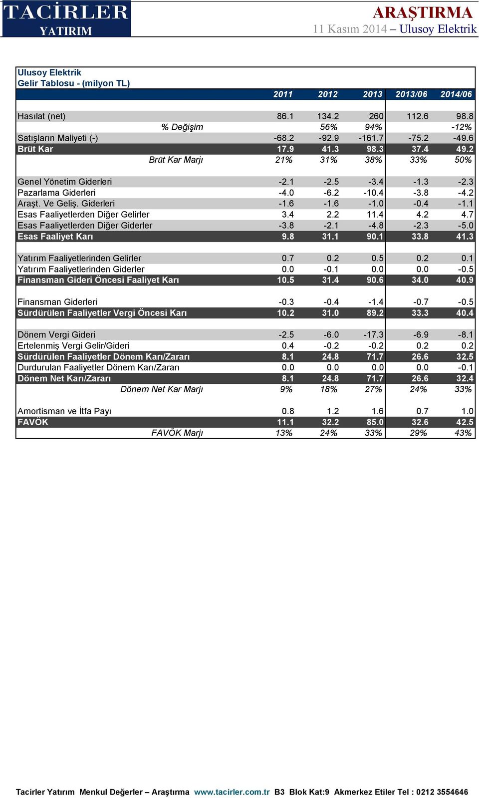 4-1.1 Esas Faaliyetlerden Diğer Gelirler 3.4 2.2 11.4 4.2 4.7 Esas Faaliyetlerden Diğer Giderler -3.8-2.1-4.8-2.3-5.0 Esas Faaliyet Karı 9.8 31.1 90.1 33.8 41.3 Yatırım Faaliyetlerinden Gelirler 0.