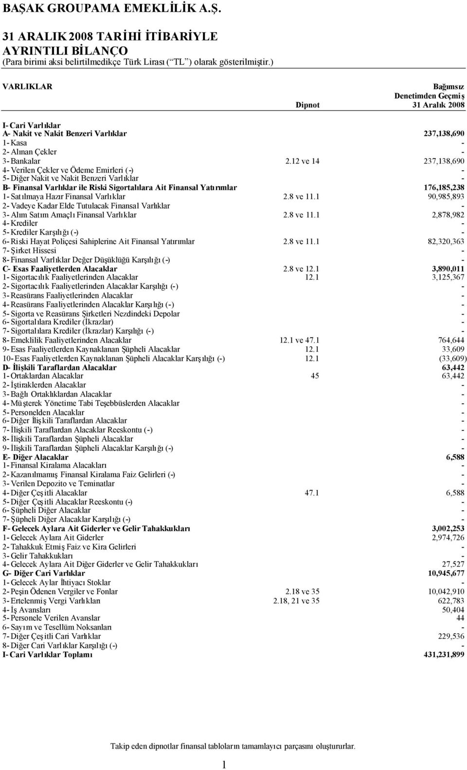 Finansal Varlıklar 2.8 ve 11.1 90,985,893 2 Vadeye Kadar Elde Tutulacak Finansal Varlıklar 3 Alım Satım AmaçlıFinansal Varlıklar 2.8 ve 11.1 2,878,982 4 Krediler 5 Krediler Karşılığı() 6 Riski Hayat Poliçesi Sahiplerine Ait Finansal Yatırımlar 2.