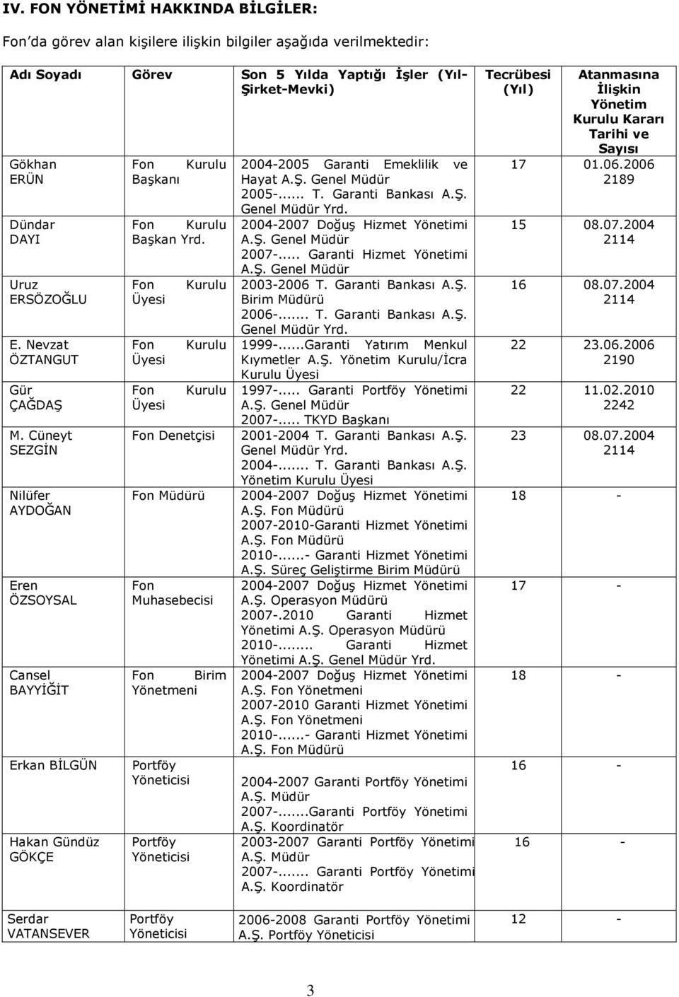 Fon Üyesi Fon Üyesi Fon Üyesi Kurulu Kurulu Kurulu Fon Denetçisi Fon Müdürü Fon Muhasebecisi Fon Birim Yönetmeni Portföy Yöneticisi Portföy Yöneticisi 2004-2005 Garanti Emeklilik ve Hayat A.Ş.