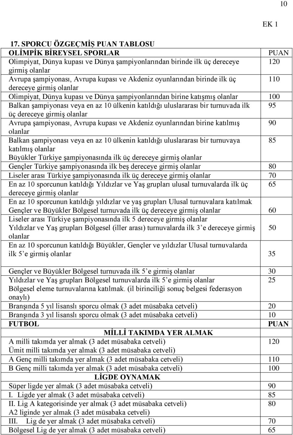 oyunlarından birinde ilk üç 110 dereceye girmiş olanlar Olimpiyat, Dünya kupası ve Dünya şampiyonlarından birine katışmış olanlar 100 Balkan şampiyonası veya en az 10 ülkenin katıldığı uluslararası