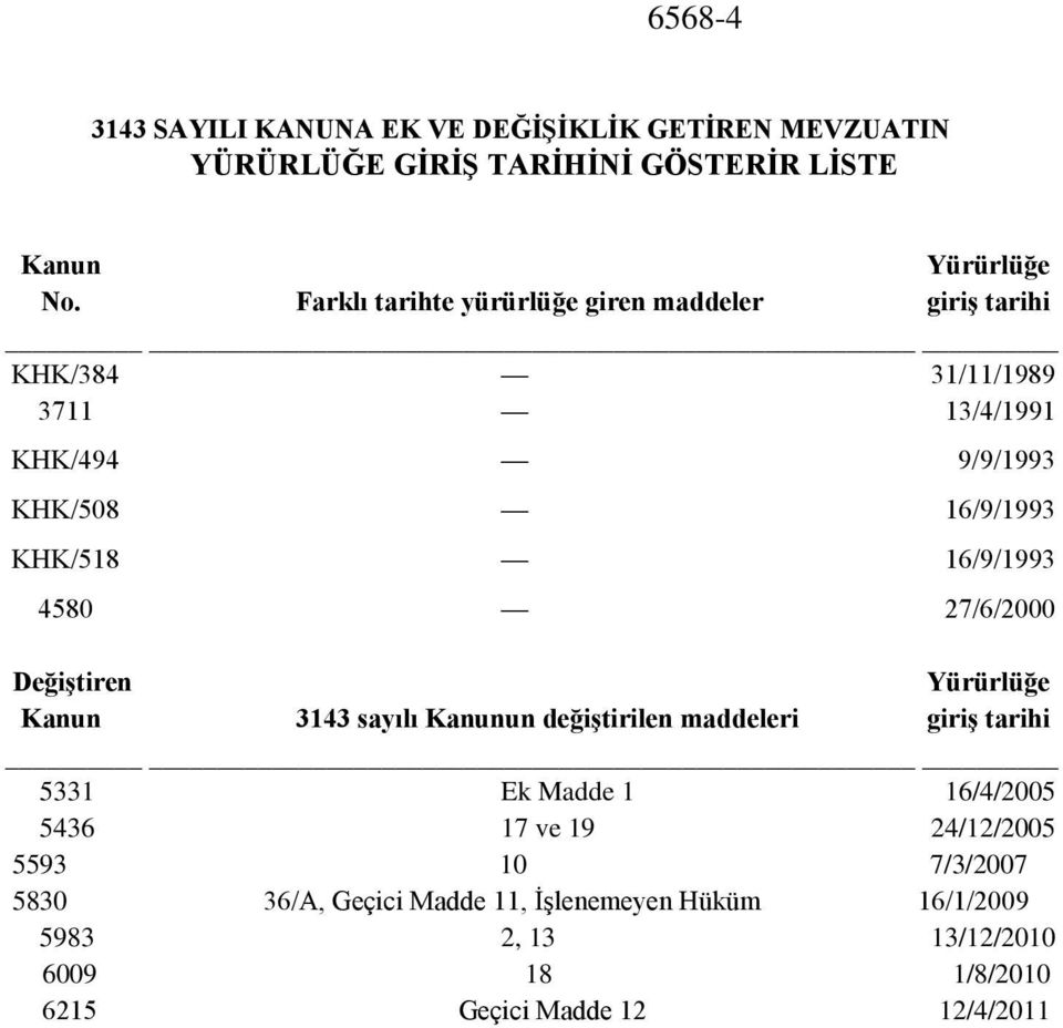 16/9/1993 4580 27/6/2000 Değiştiren Yürürlüğe Kanun 3143 sayılı Kanunun değiştirilen maddeleri giriş tarihi 5331 Ek Madde 1 16/4/2005