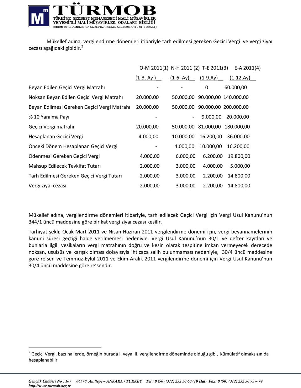 000,00 Beyan Edilmesi Gereken Geçici Vergi Matrahı 20.000,00 50.000,00 90.000,00 200.000,00 % 10 Yanılma Payı - - 9.000,00 20.000,00 Geçici Vergi matrahı 20.000,00 50.000,00 81.000,00 180.