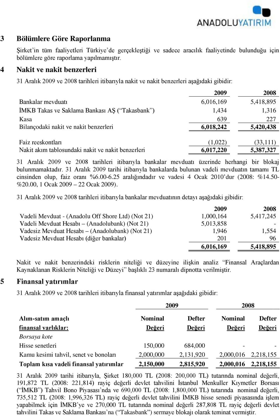 ) 1,434 1,316 Kasa 639 227 Bilançodaki nakit ve nakit benzerleri 6,018,242 5,420,438 Faiz reeskontları (1,022) (33,111) Nakit akım tablosundaki nakit ve nakit benzerleri 6,017,220 5,387,327 31 Aralık