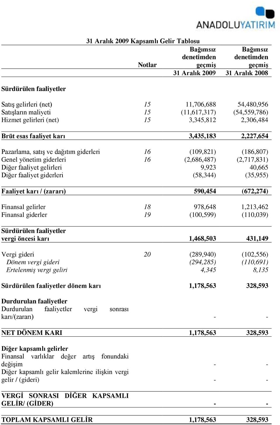 Genel yönetim giderleri 16 (2,686,487) (2,717,831) Diğer faaliyet gelirleri 9,923 40,665 Diğer faaliyet giderleri (58,344) (35,955) Faaliyet karı / (zararı) 590,454 (672,274) Finansal gelirler 18