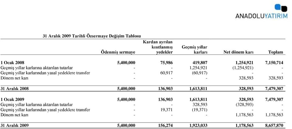 328,593 328,593 31 Aralık 2008 5,400,000 136,903 1,613,811 328,593 7,479,307 1 Ocak 2009 5,400,000 136,903 1,613,811 328,593 7,479,307 Geçmiş yıllar karlarına aktarılan tutarlar - -