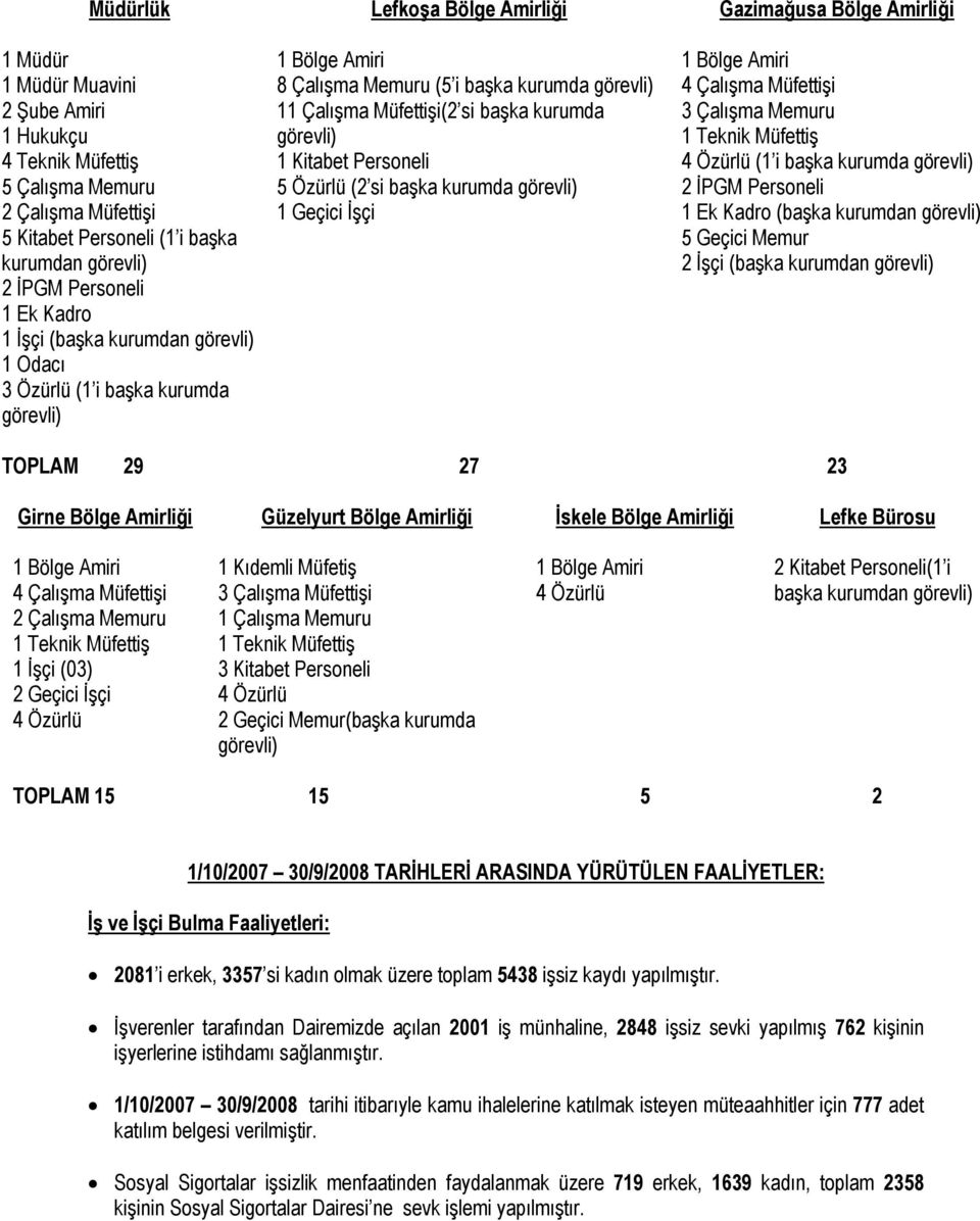 kurumda görevli) 2 İPGM Personeli 2 Çalışma Müfettişi 1 Geçici İşçi 1 Ek Kadro (başka kurumdan görevli) 5 Kitabet Personeli (1 i başka kurumdan görevli) 5 Geçici Memur 2 İşçi (başka kurumdan görevli)