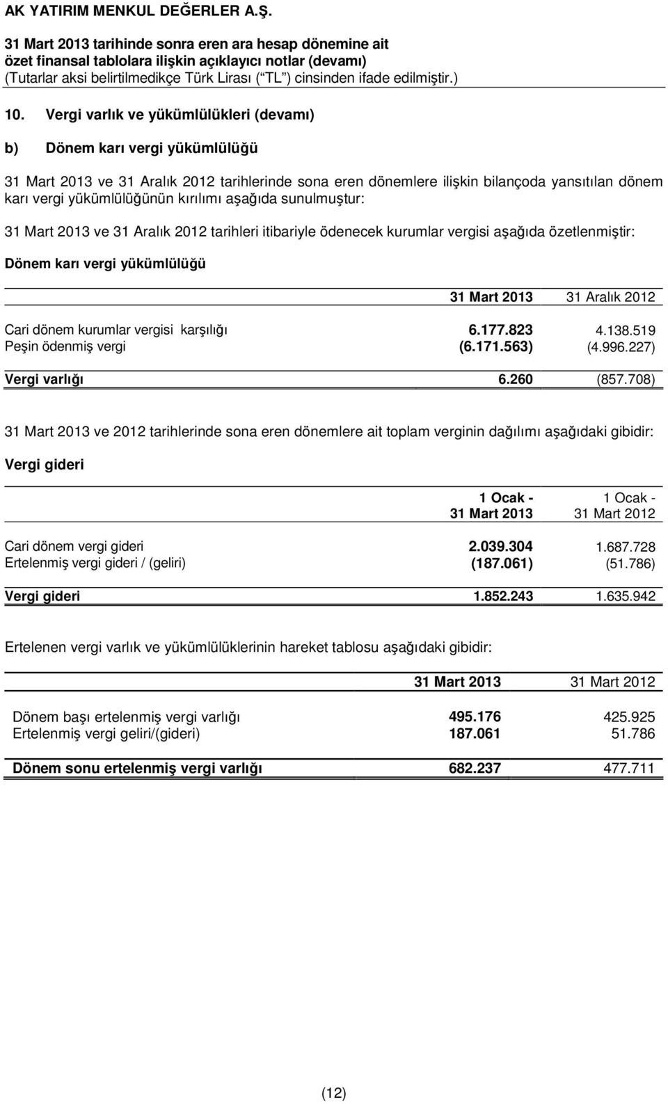 vergisi karşılığı 6.177.823 4.138.519 Peşin ödenmiş vergi (6.171.563) (4.996.227) Vergi varlığı 6.260 (857.