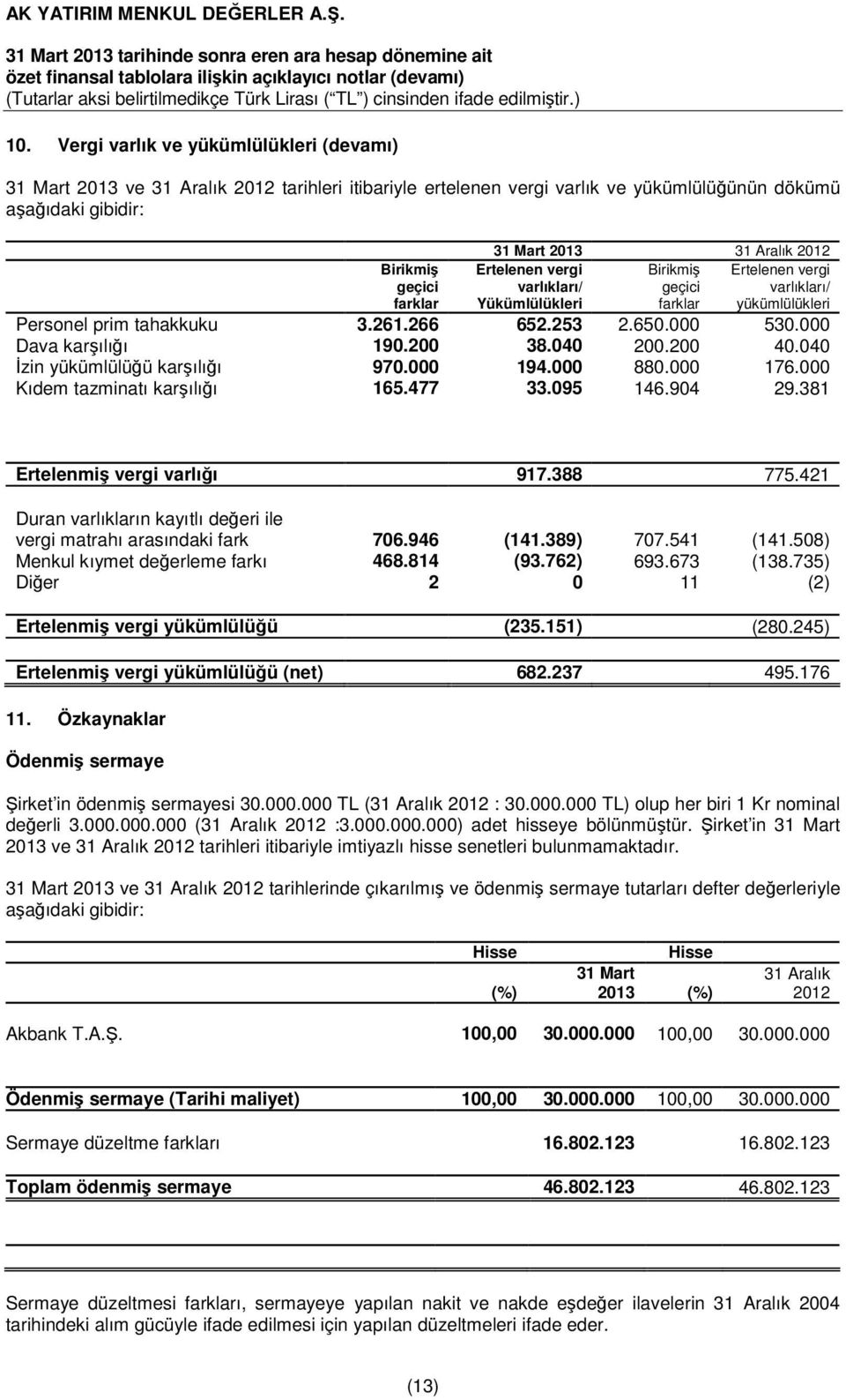 200 40.040 İzin yükümlülüğü karşılığı 970.000 194.000 880.000 176.000 Kıdem tazminatı karşılığı 165.477 33.095 146.904 29.381 Ertelenmiş vergi varlığı 917.388 775.