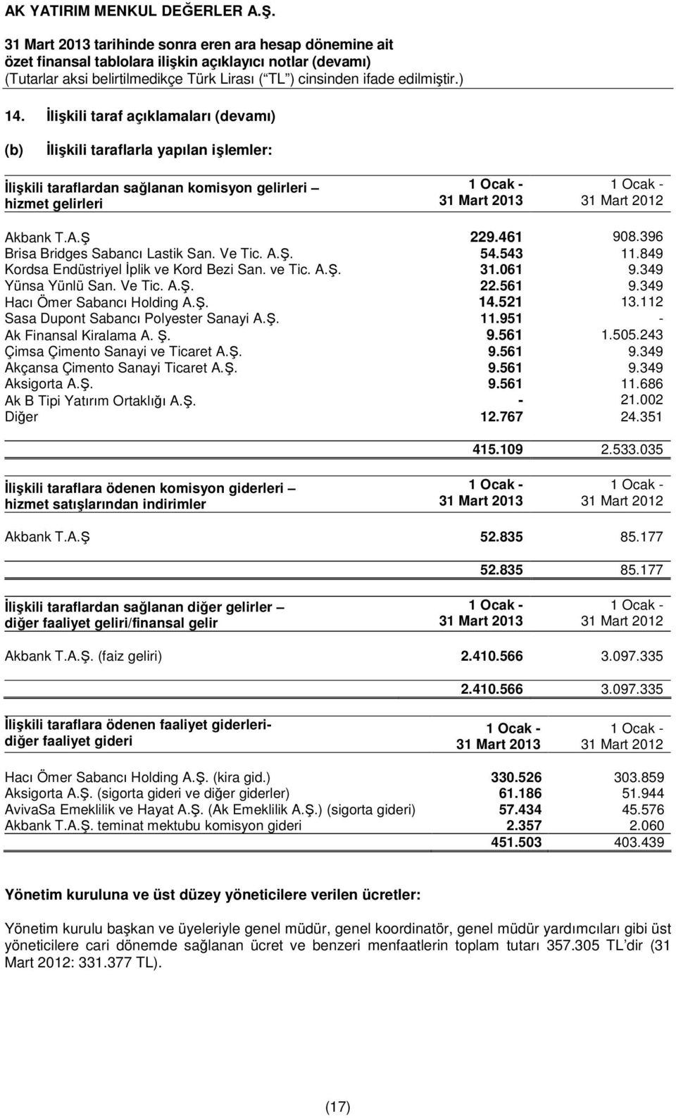 349 Hacı Ömer Sabancı Holding A.Ş. 14.521 13.112 Sasa Dupont Sabancı Polyester Sanayi A.Ş. 11.951 - Ak Finansal Kiralama A. Ş. 9.561 1.505.243 Çimsa Çimento Sanayi ve Ticaret A.Ş. 9.561 9.