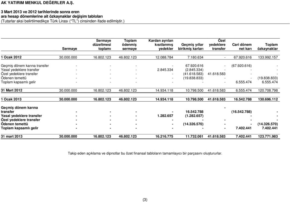 157 Geçmiş dönem karına transfer - - - - 67.920.616 - (67.920.616) - Yasal yedeklere transfer - - - 2.845.334 (2.845.334) - - - Özel yedeklere transfer - - - - (41.618.