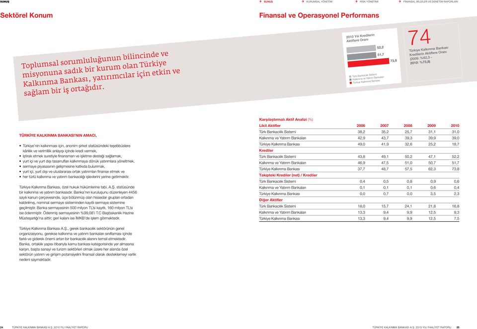 52,2 51,7 Türk Bankacılık Sistemi Kalkınma ve Yatırım Bankaları Türkiye Kalkınma Bankası 73,8 Türkiye Kalkınma Bankası Kredilerin Aktiflere Oranı (2009: %62,3-2010: %73,8) Türkiye Kalkınma Bankası