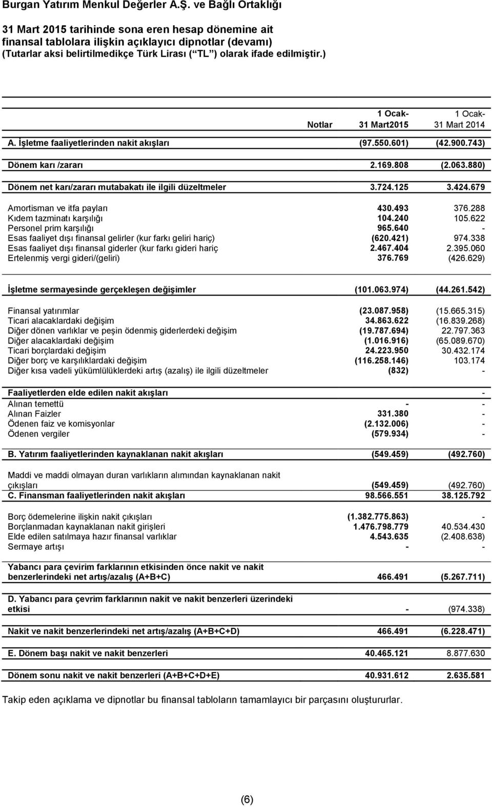 edilmiştir.) Notlar 1 Ocak- 1 Ocak- 31 Mart2015 31 Mart 2014 A. İşletme faaliyetlerinden nakit akışları (97.550.601) (42.900.743) Dönem karı /zararı 2.169.808 (2.063.