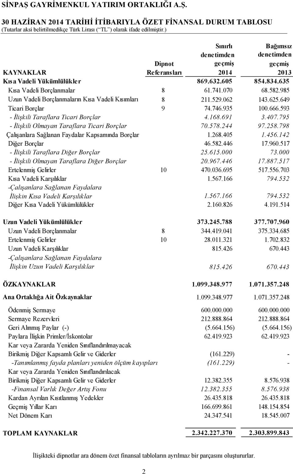 593 - İlişkili Taraflara Ticari Borçlar 4.168.691 3.407.795 - İlişkili Olmayan Taraflara Ticari Borçlar 70.578.244 97.258.798 Çalışanlara Sağlanan Faydalar Kapsamında Borçlar 1.268.405 1.456.