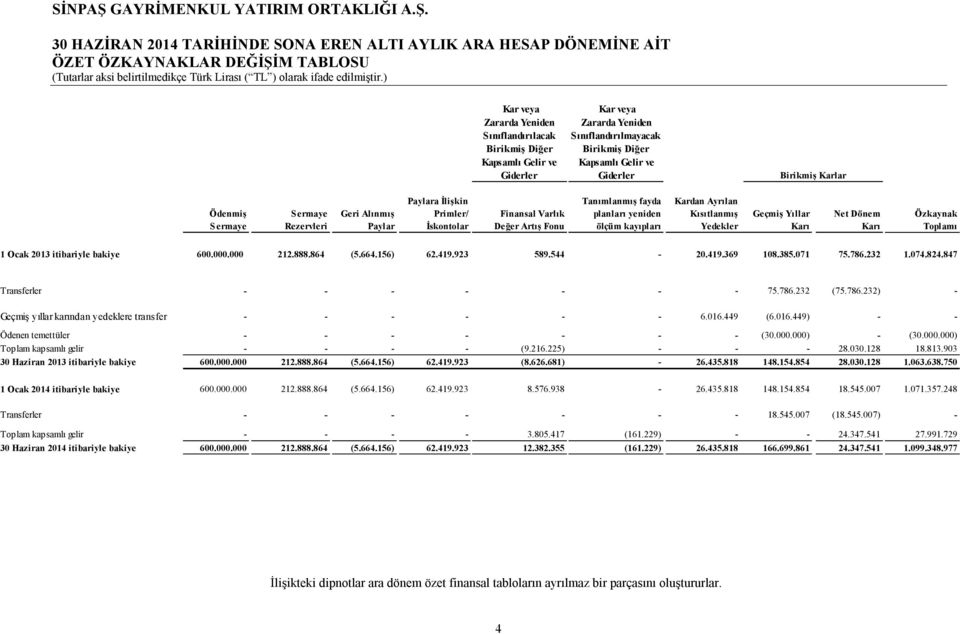 Varlık Değer Artış Fonu Tanımlanmış fayda planları yeniden ölçüm kayıpları Kardan Ayrılan Kısıtlanmış Yedekler Geçmiş Yıllar Karı Net Dönem Karı Özkaynak Toplamı 1 Ocak 2013 itibariyle bakiye 600.000.