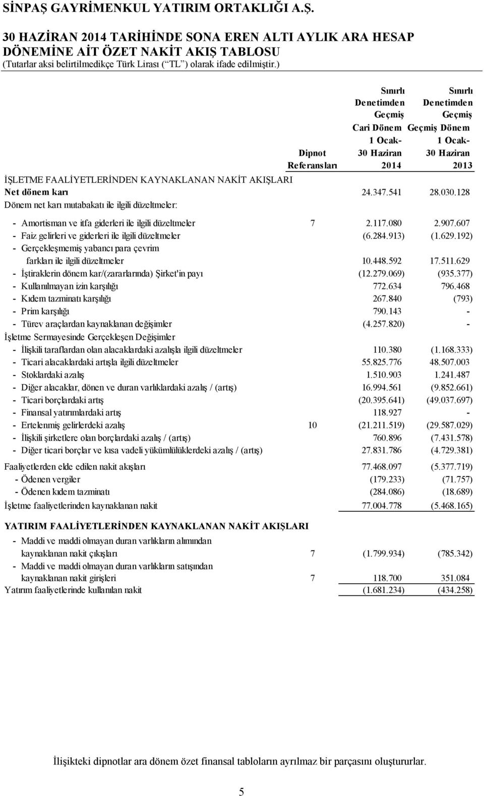 128 - Amortisman ve itfa giderleri ile ilgili düzeltmeler 7 2.117.080 2.907.607 - Faiz gelirleri ve giderleri ile ilgili düzeltmeler (6.284.913) (1.629.