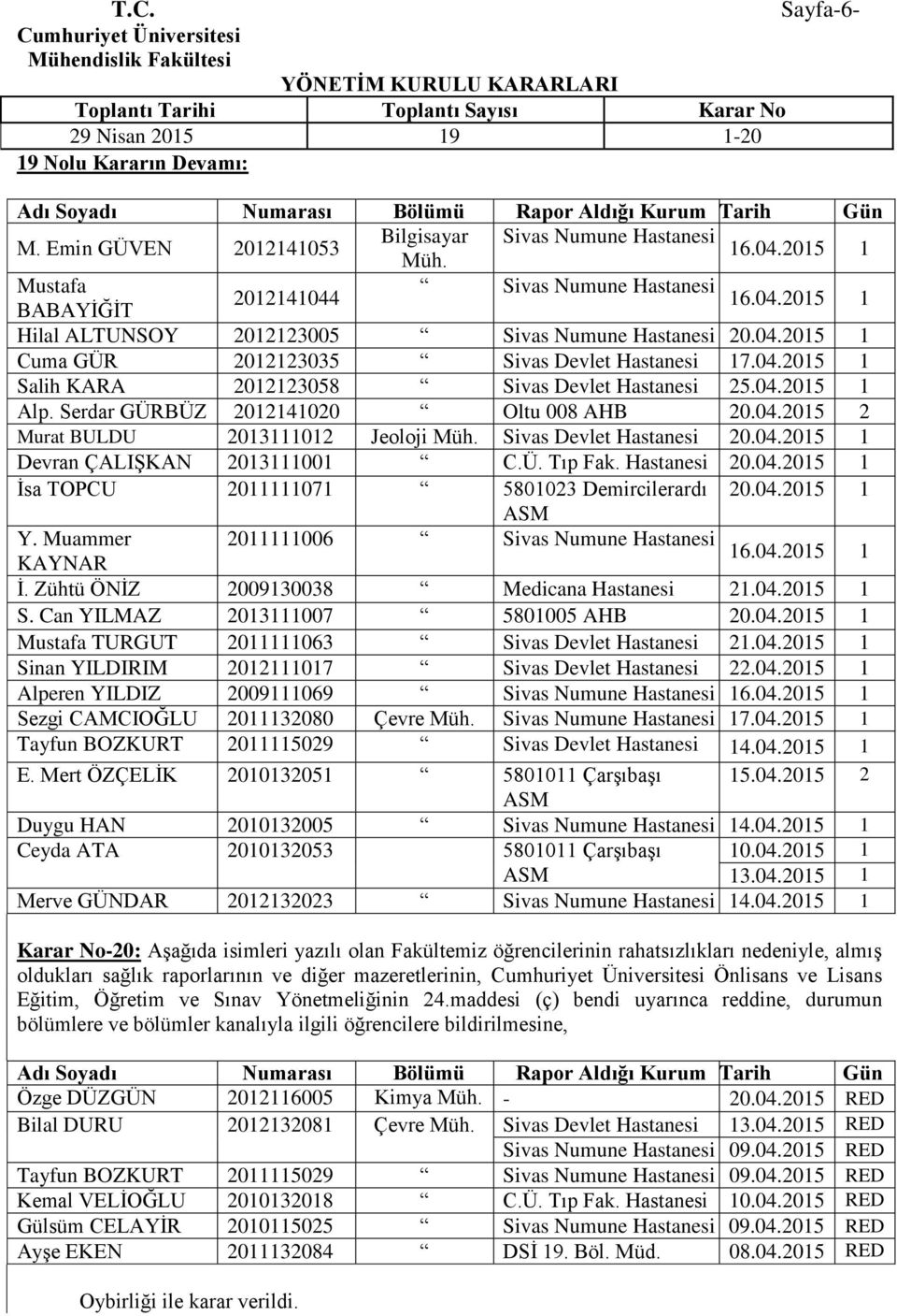 Serdar GÜRBÜZ 2012141020 Oltu 008 AHB 20.04.2015 2 Murat BULDU 2013111012 Jeoloji Müh. Sivas Devlet Hastanesi 20.04.2015 1 Devran ÇALIŞKAN 2013111001 C.Ü. Tıp Fak. Hastanesi 20.04.2015 1 İsa TOPCU 2011111071 5801023 Demircilerardı 20.