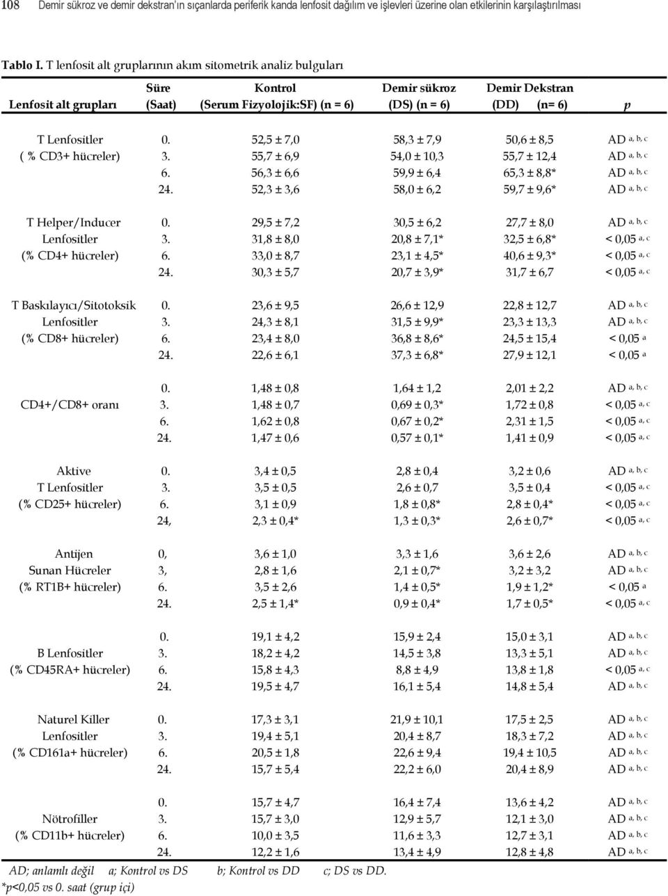 Lenfositler 0. 52,5 ± 7,0 58,3 ± 7,9 50,6 ± 8,5 AD a, b, c ( % CD3+ hücreler) 3. 55,7 ± 6,9 54,0 ± 10,3 55,7 ± 12,4 AD a, b, c 6. 56,3 ± 6,6 59,9 ± 6,4 65,3 ± 8,8* AD a, b, c 24.