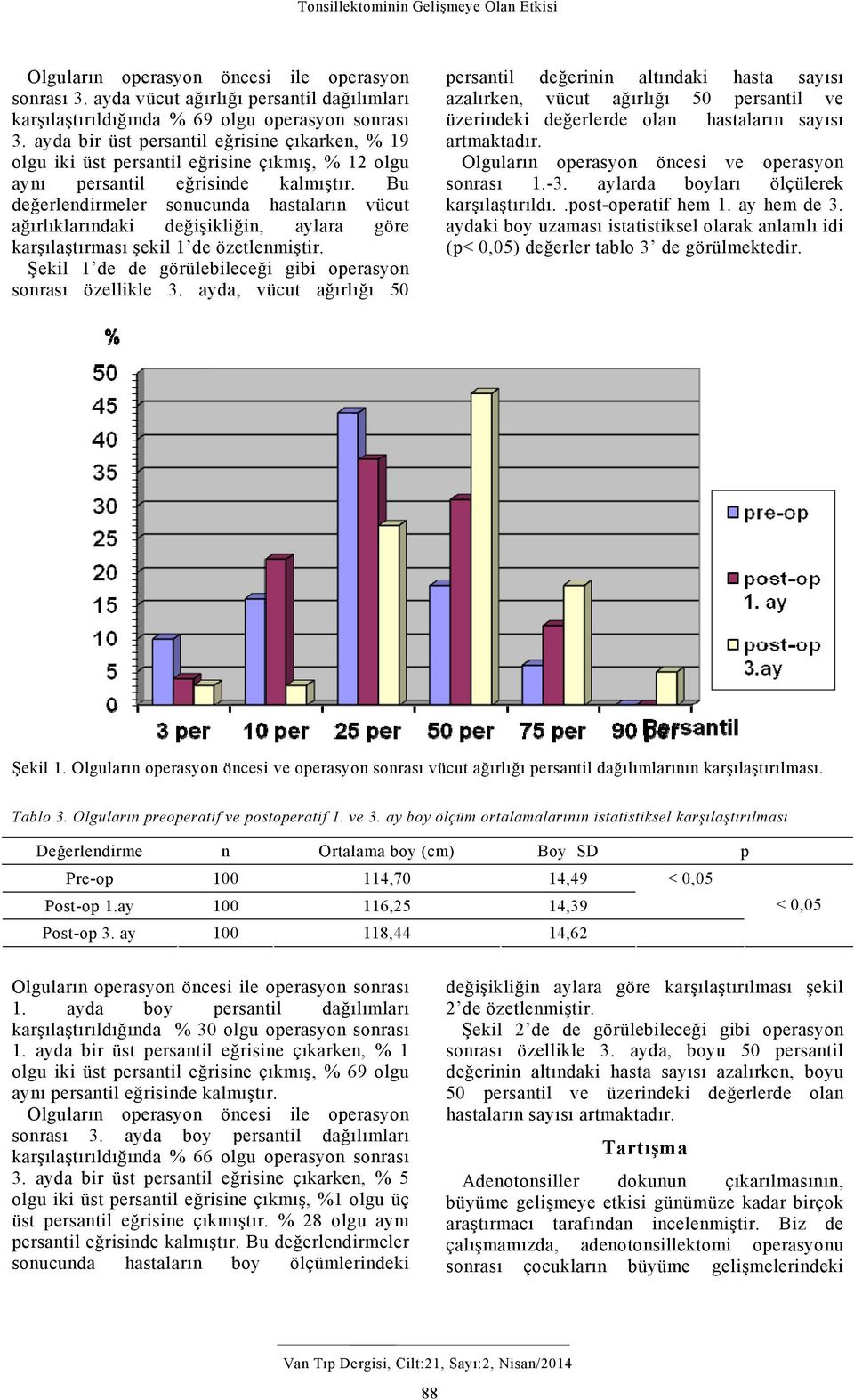 ayda bir üst persantil eğrisine çıkarken, % 19 olgu iki üst persantil eğrisine çıkmış, % 12 olgu aynı persantil eğrisinde kalmıştır.