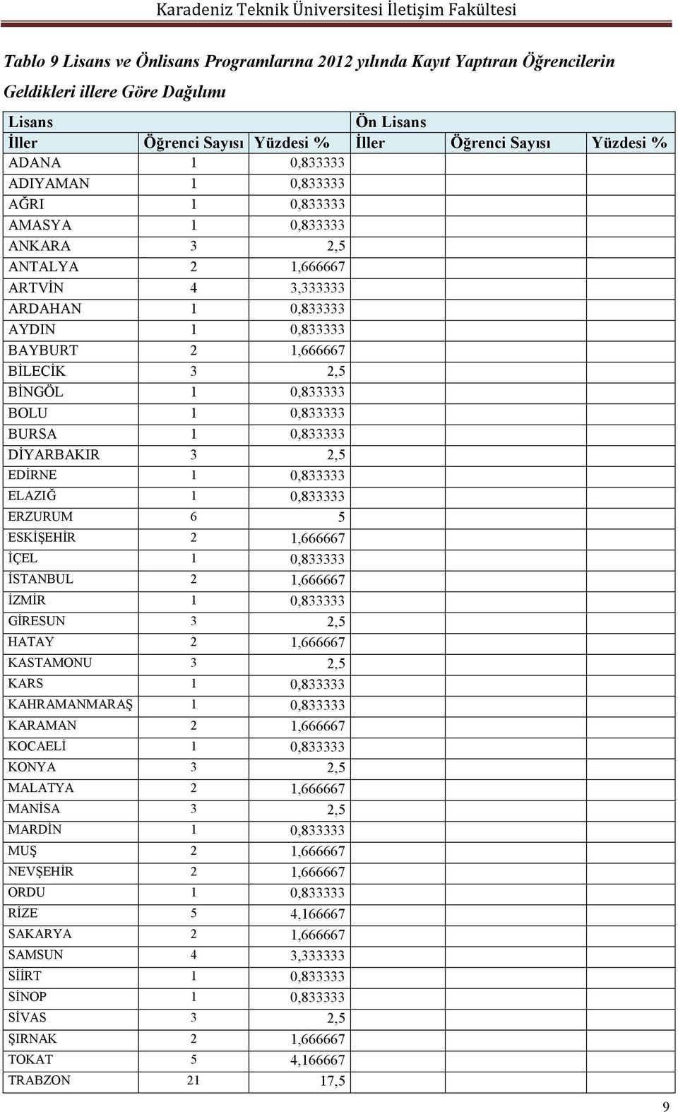 0,833333 BOLU 1 0,833333 BURSA 1 0,833333 DİYARBAKIR 3 2,5 EDİRNE 1 0,833333 ELAZIĞ 1 0,833333 ERZURUM 6 5 ESKİŞEHİR 2 1,666667 İÇEL 1 0,833333 İSTANBUL 2 1,666667 İZMİR 1 0,833333 GİRESUN 3 2,5