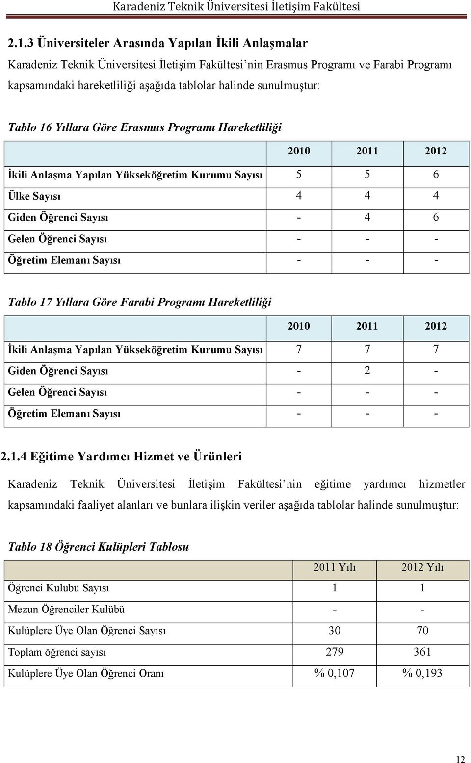 Sayısı - - - Öğretim Elemanı Sayısı - - - Tablo 17 Yıllara Göre Farabi Programı Hareketliliği 2010 2011 2012 İkili Anlaşma Yapılan Yükseköğretim Kurumu Sayısı 7 7 7 Giden Öğrenci Sayısı - 2 - Gelen