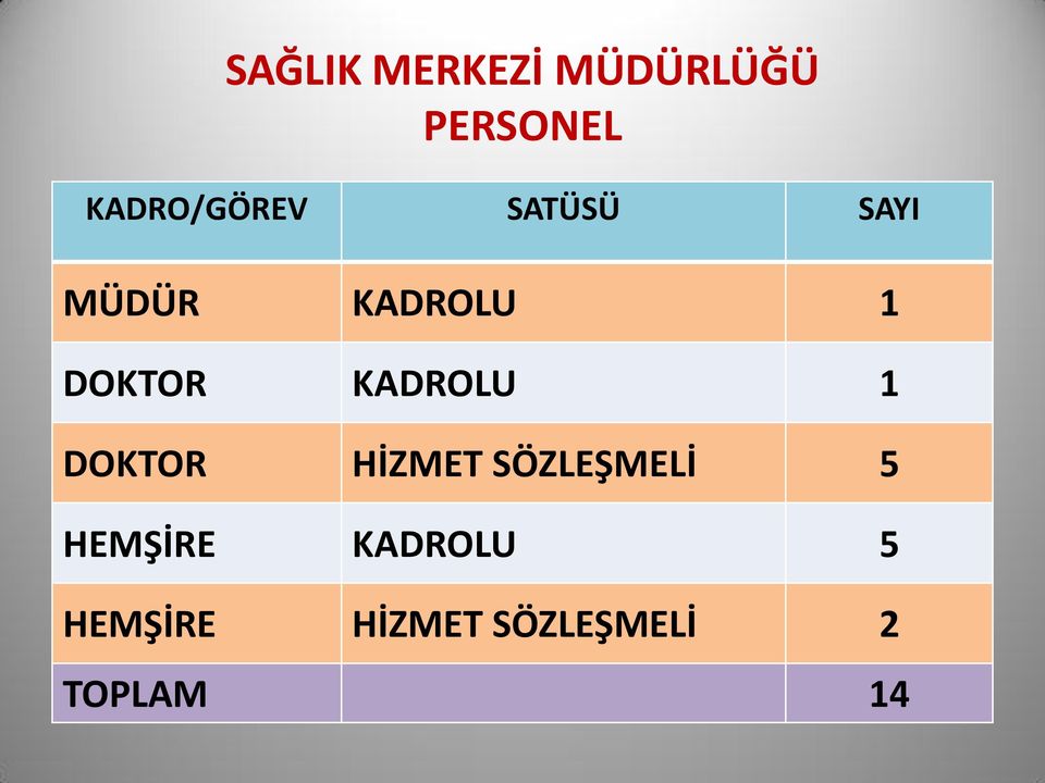 DOKTOR KADROLU 1 DOKTOR HİZMET SÖZLEŞMELİ 5