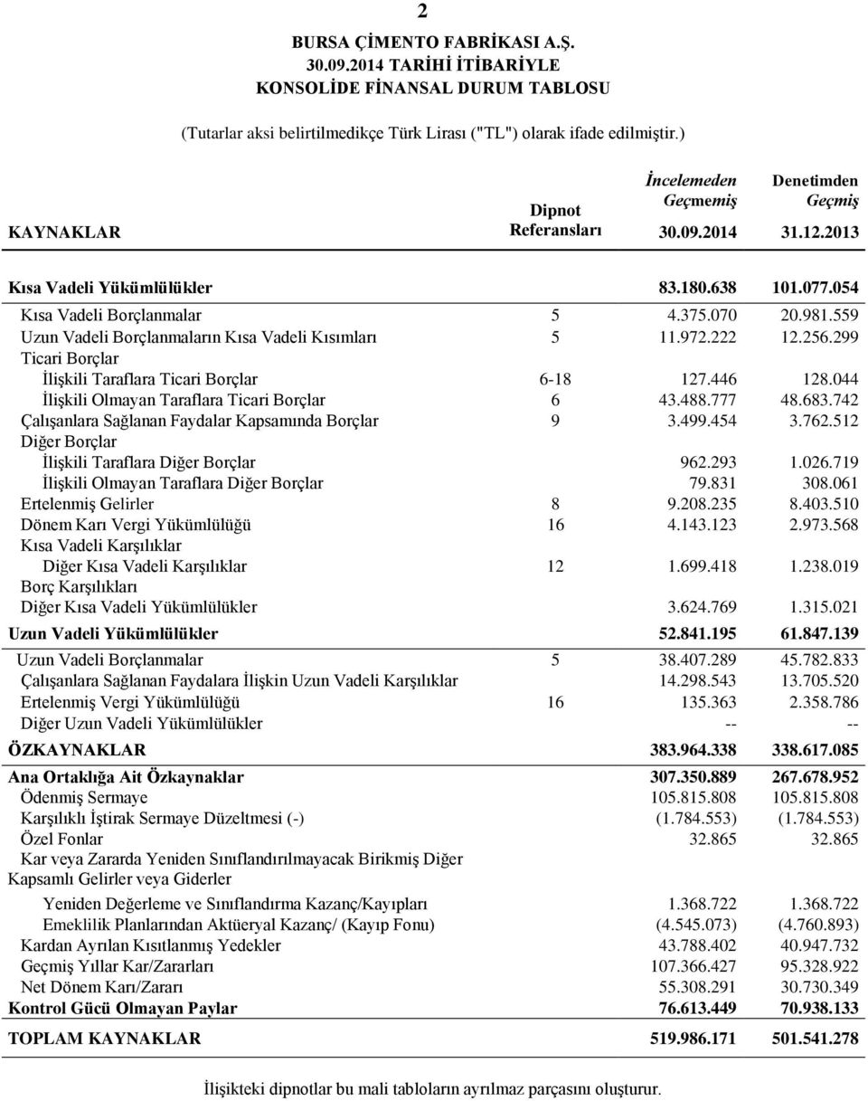 559 Uzun Vadeli Borçlanmaların Kısa Vadeli Kısımları 5 11.972.222 12.256.299 Ticari Borçlar İlişkili Taraflara Ticari Borçlar 6-18 127.446 128.044 İlişkili Olmayan Taraflara Ticari Borçlar 6 43.488.