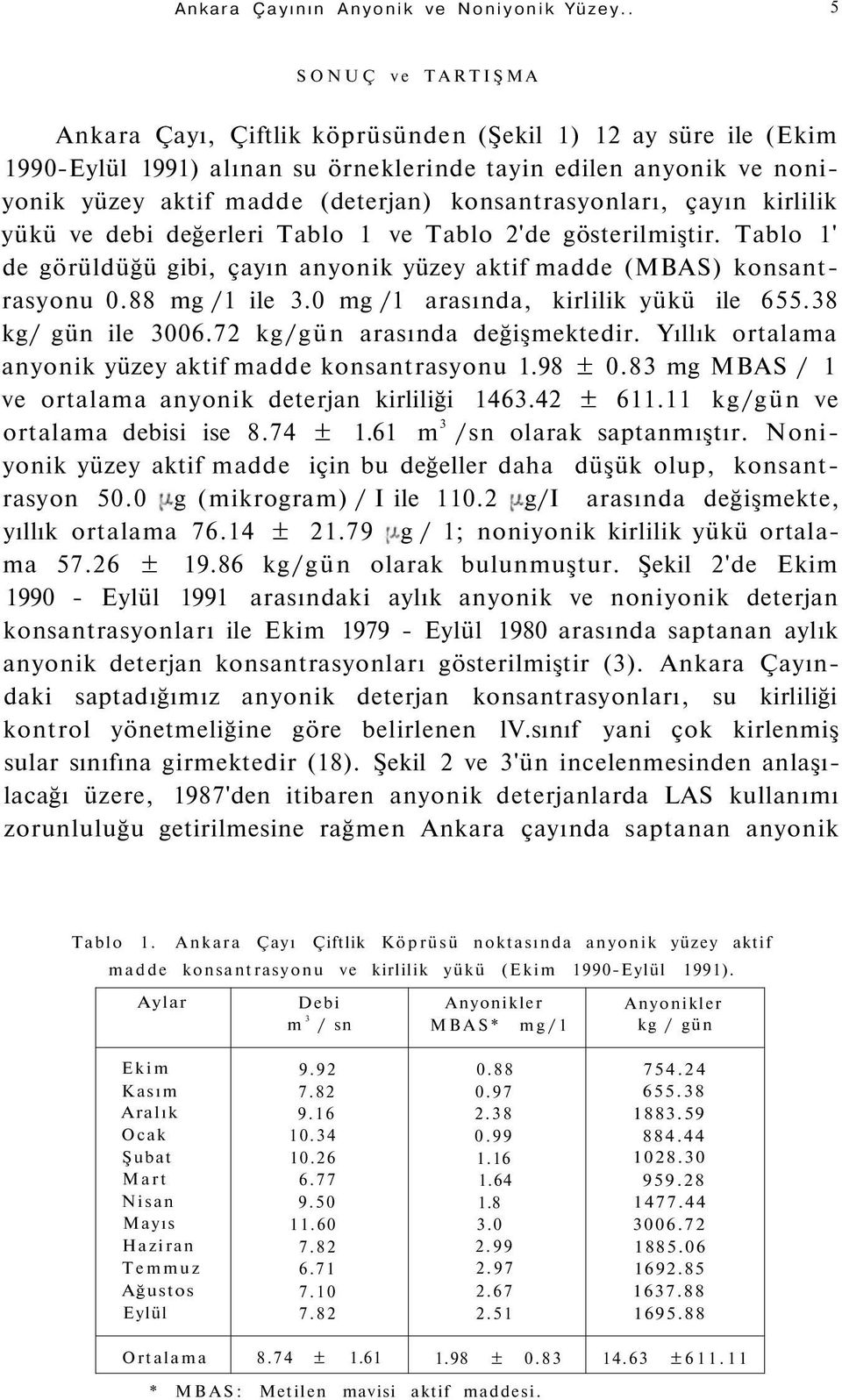 konsantrasyonları, çayın kirlilik yükü ve debi değerleri Tablo 1 ve Tablo 2'de gösterilmiştir. Tablo 1' de görüldüğü gibi, çayın anyonik yüzey aktif madde (MBAS) konsantrasyonu 0.88 mg /1 ile 3.