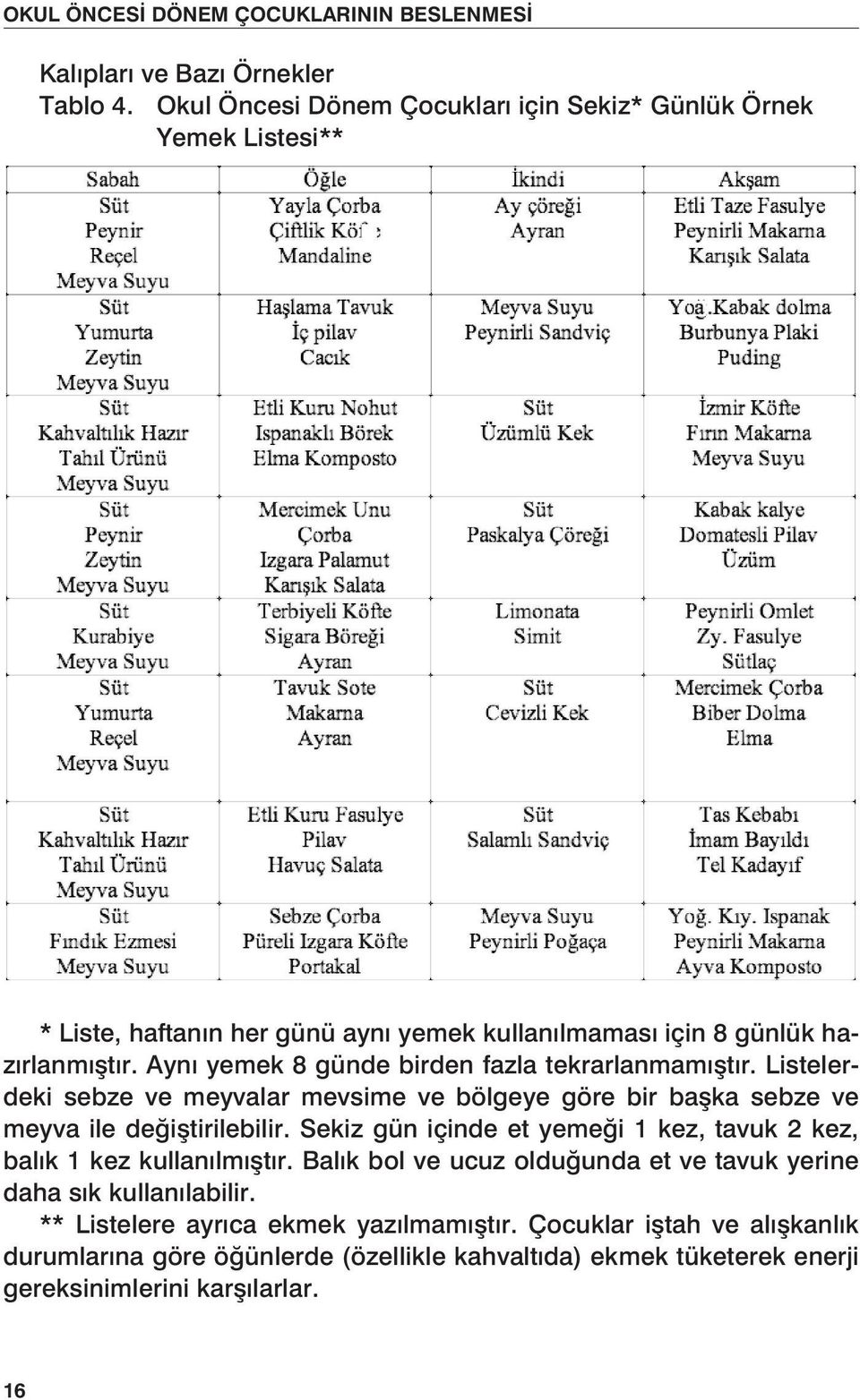 Aynı yemek 8 günde birden fazla tekrarlanmamıştır. Listelerdeki sebze ve meyvalar mevsime ve bölgeye göre bir başka sebze ve meyva ile değiştirilebilir.