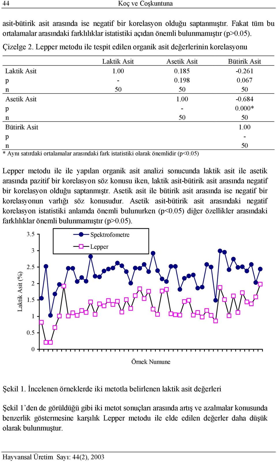 067 * Ayı satırdaki ortalamalar arasıdaki fark istatistiki olarak öemlidir (<0.05) 0.684 0.