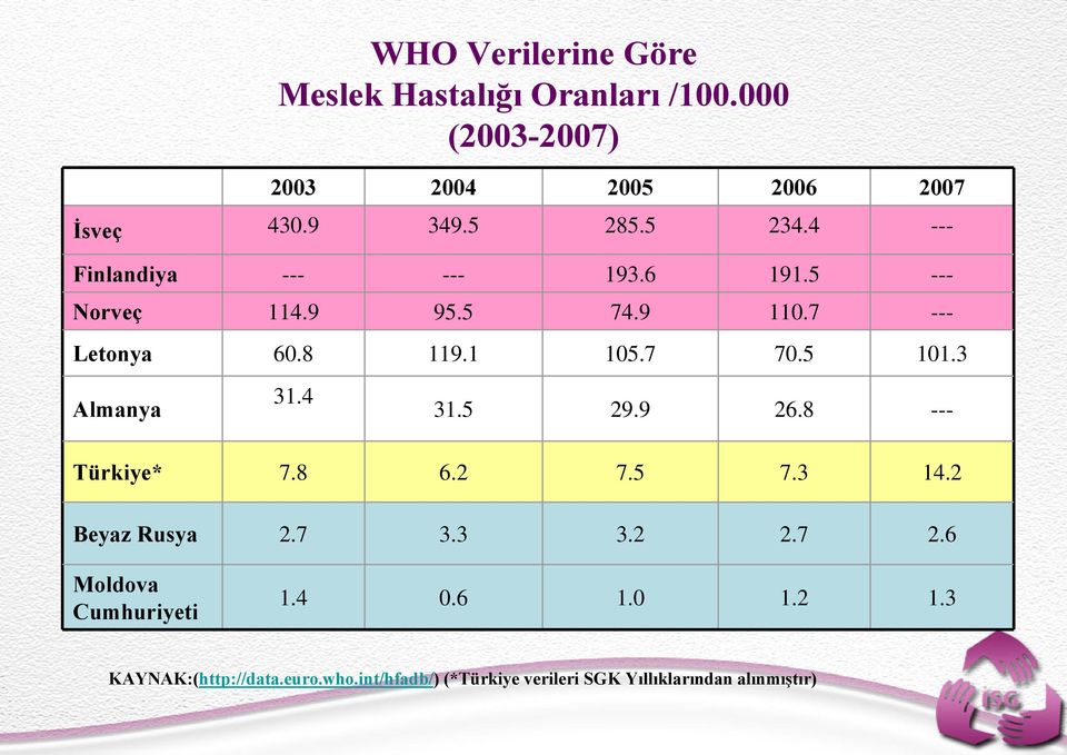 3 Almanya 31.4 31.5 29.9 26.8 --- Türkiye* 7.8 6.2 7.5 7.3 14.2 Beyaz Rusya 2.7 3.3 3.2 2.7 2.