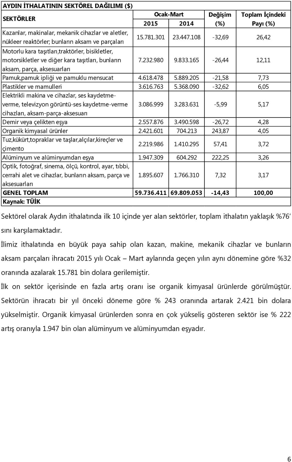 165-26,44 12,11 aksam, parça, aksesuarları Pamuk,pamuk ipliği ve pamuklu mensucat 4.618.478 5.889.205-21,58 7,73 Plastikler ve mamulleri 3.616.763 5.368.