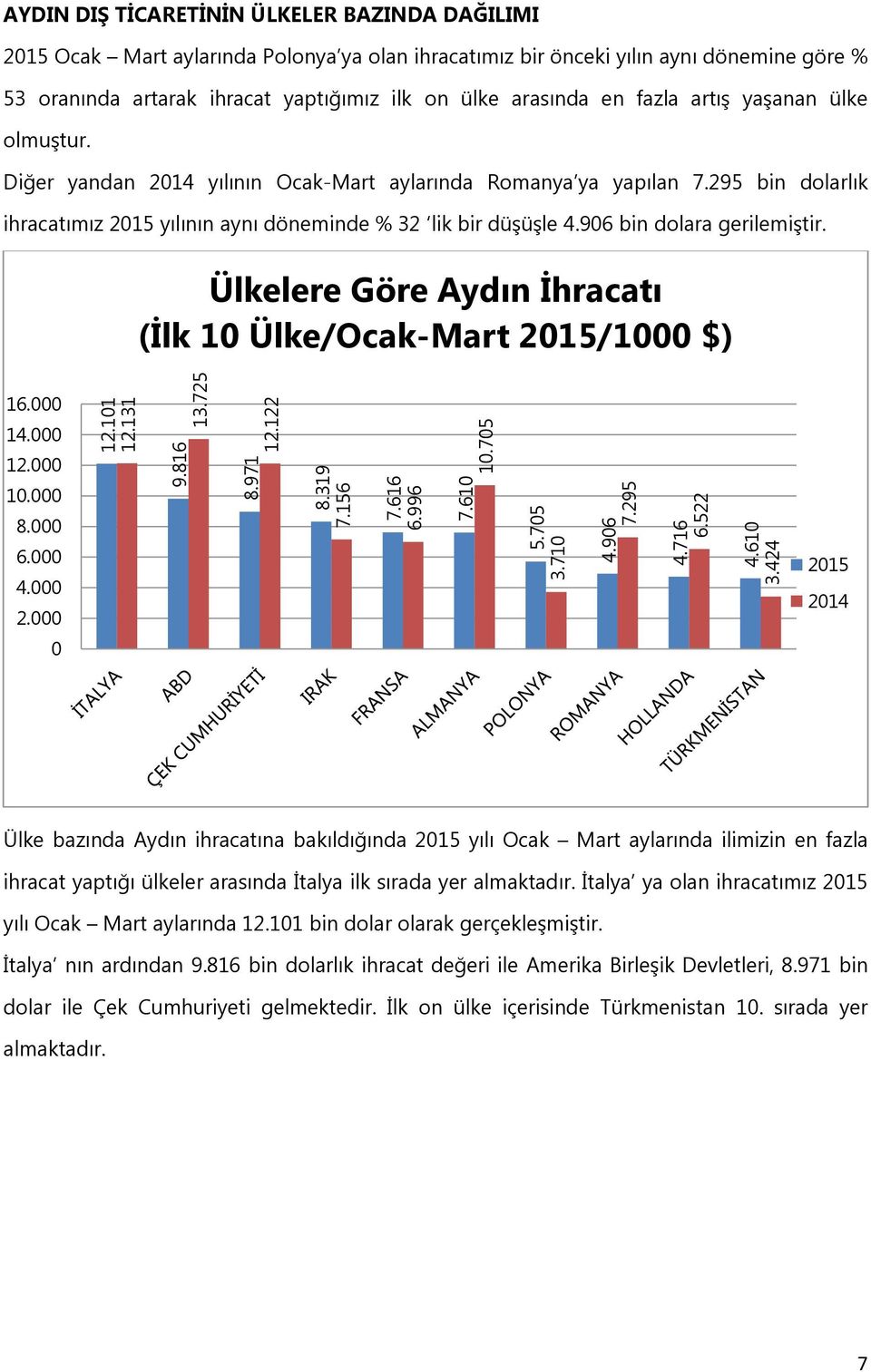 arasında en fazla artış yaşanan ülke olmuştur. Diğer yandan 2014 yılının Ocak-Mart aylarında Romanya ya yapılan 7.295 bin dolarlık ihracatımız 2015 yılının aynı döneminde % 32 lik bir düşüşle 4.