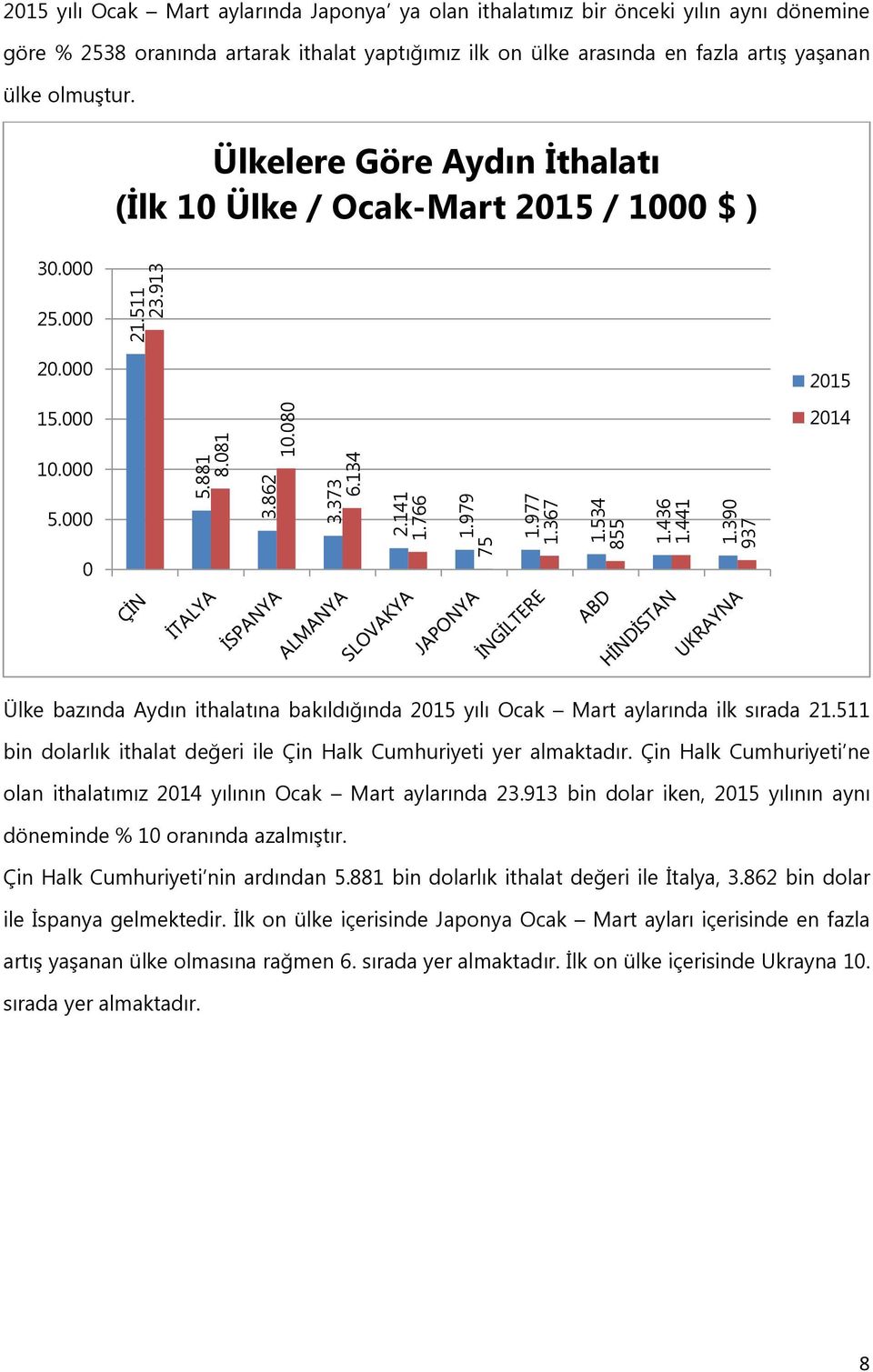 30.000 Ülkelere Göre Aydın Ġthalatı (Ġlk 10 Ülke / Ocak-Mart 2015 / 1000 $ ) 25.000 20.000 15.000 2015 2014 10.000 5.