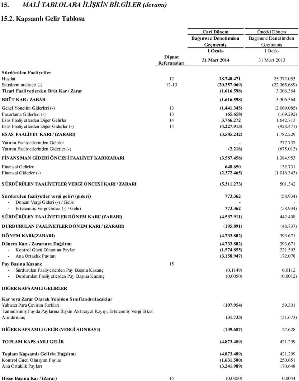 12 18.740.471 25.372.053 Satışların maliyeti (-) 12-13 (20.357.069) (22.065.689) Ticari Faaliyetlerden Brüt Kar / Zarar (1.616.598) 3.306.364 BRÜT KAR / ZARAR (1.616.598) 3.306.364 Genel Yönetim Giderleri (-) 13 (1.