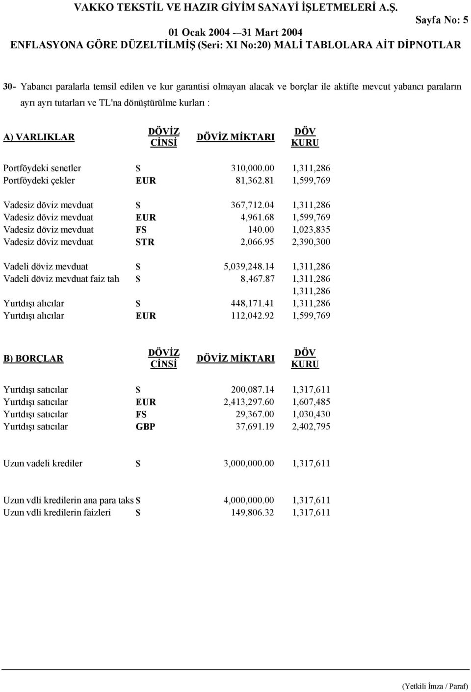 68 1,599,769 Vadesiz döviz mevduat FS 140.00 1,023,835 Vadesiz döviz mevduat STR 2,066.95 2,390,300 Vadeli döviz mevduat $ 5,039,248.14 1,311,286 Vadeli döviz mevduat faiz tah $ 8,467.