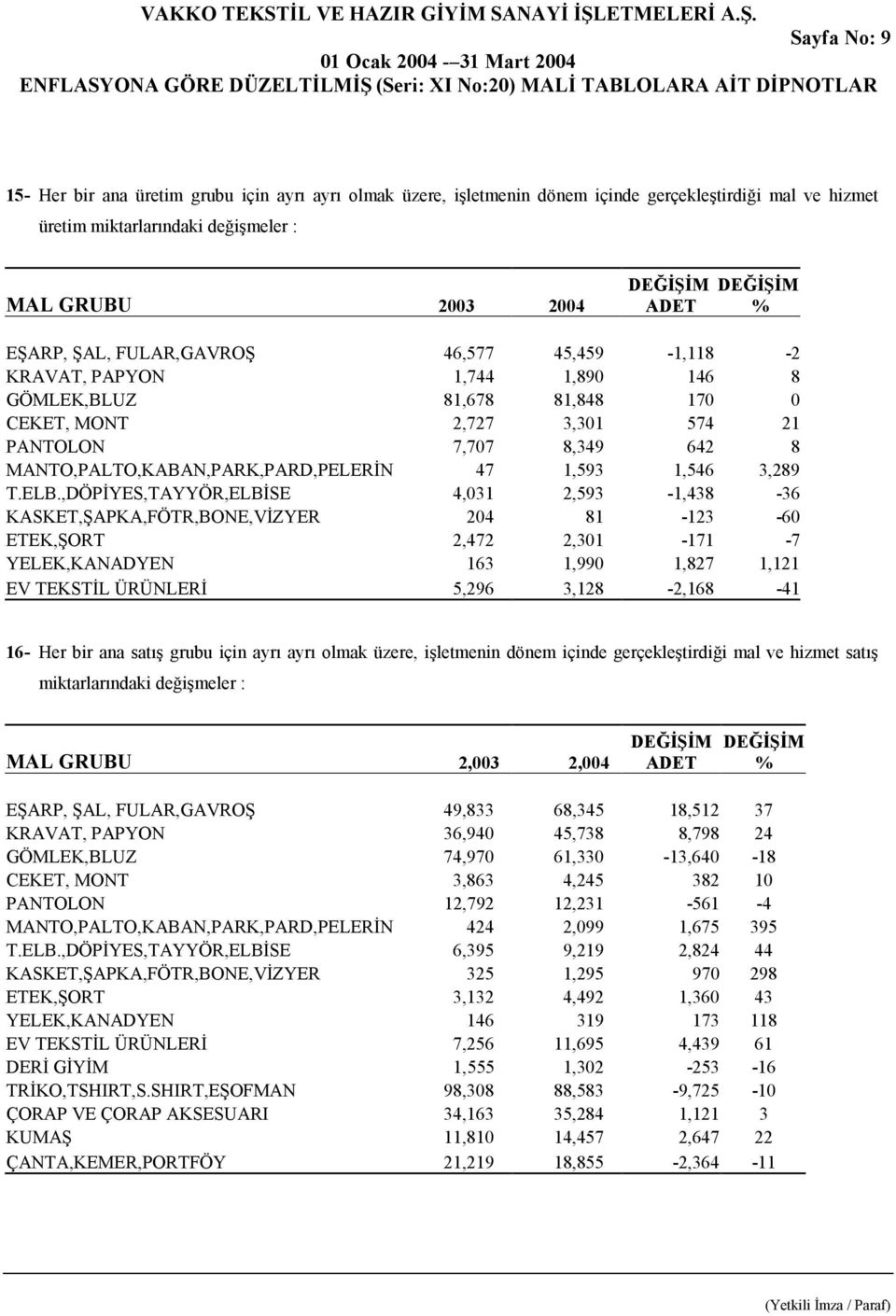 MANTO,PALTO,KABAN,PARK,PARD,PELERİN 47 1,593 1,546 3,289 T.ELB.