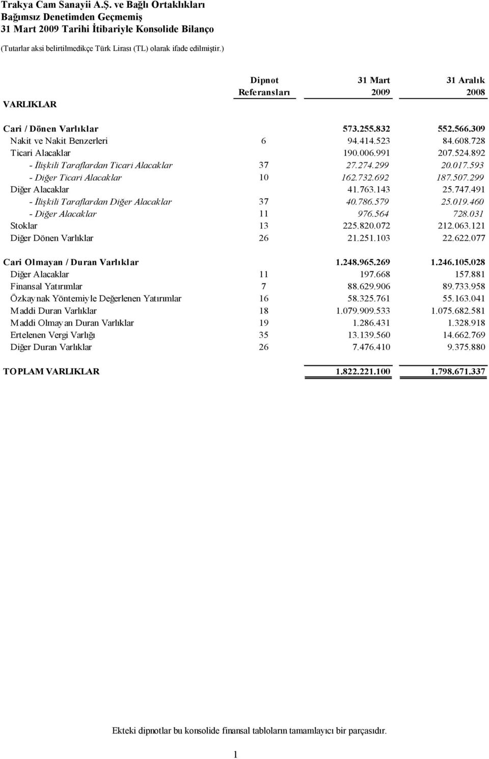 491 - İlişkili Taraflardan Diğer Alacaklar 37 40.786.579 25.019.460 - Diğer Alacaklar 11 976.564 728.031 Stoklar 13 225.820.072 212.063.121 Diğer Dönen Varlıklar 26 21.251.103 22.622.