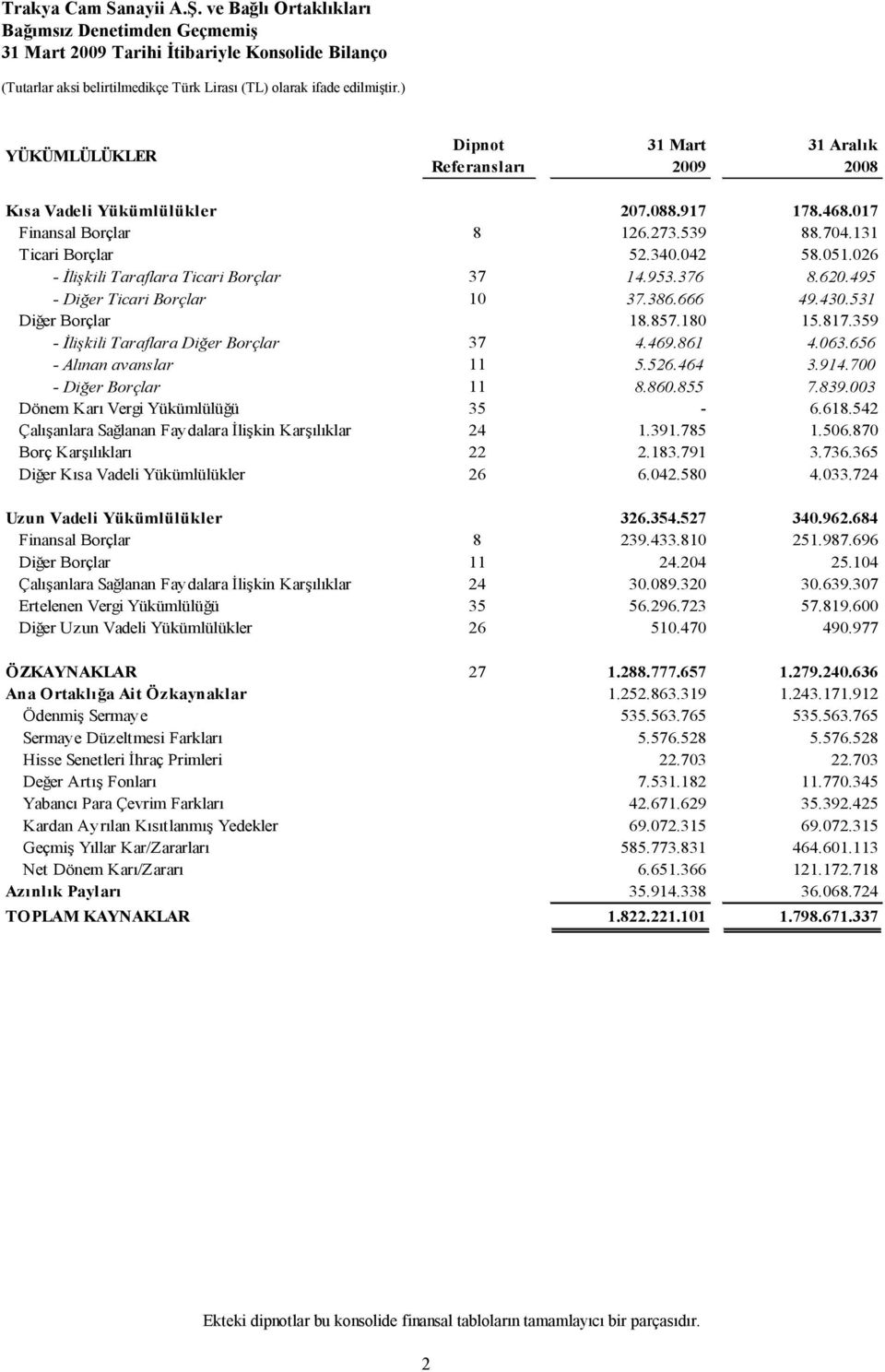 359 - İlişkili Taraflara Diğer Borçlar 37 4.469.861 4.063.656 - Alınan avanslar 11 5.526.464 3.914.700 - Diğer Borçlar 11 8.860.855 7.839.003 Dönem Karı Vergi Yükümlülüğü 35-6.618.