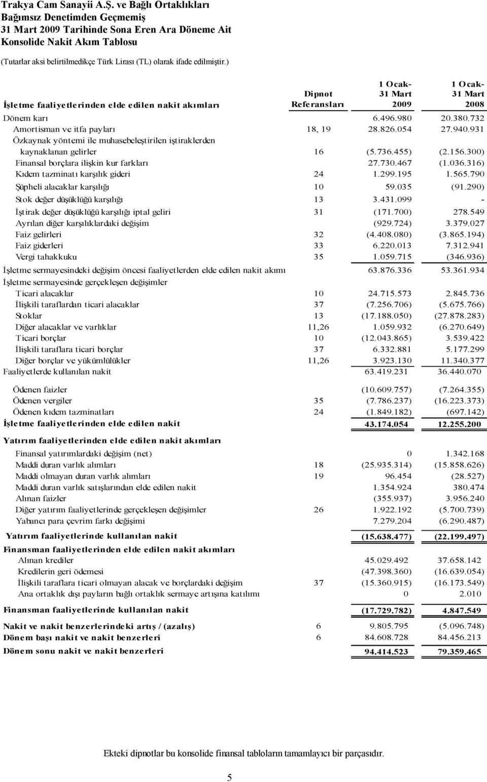 300) Finansal borçlara ilişkin kur farkları 27.730.467 (1.036.316) Kıdem tazminatı karşılık gideri 24 1.299.195 1.565.790 Şüpheli alacaklar karşılığı 10 59.035 (91.