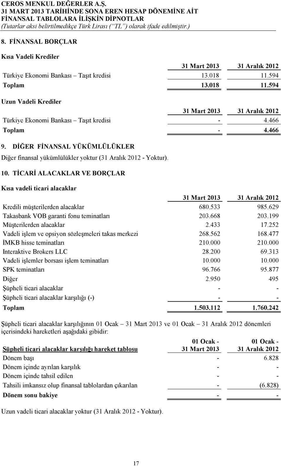 TĐCARĐ ALACAKLAR VE BORÇLAR Kısa vadeli ticari alacaklar 31 Aralık 2012 Kredili müşterilerden alacaklar 680.533 985.629 Takasbank VOB garanti fonu teminatları 203.668 203.